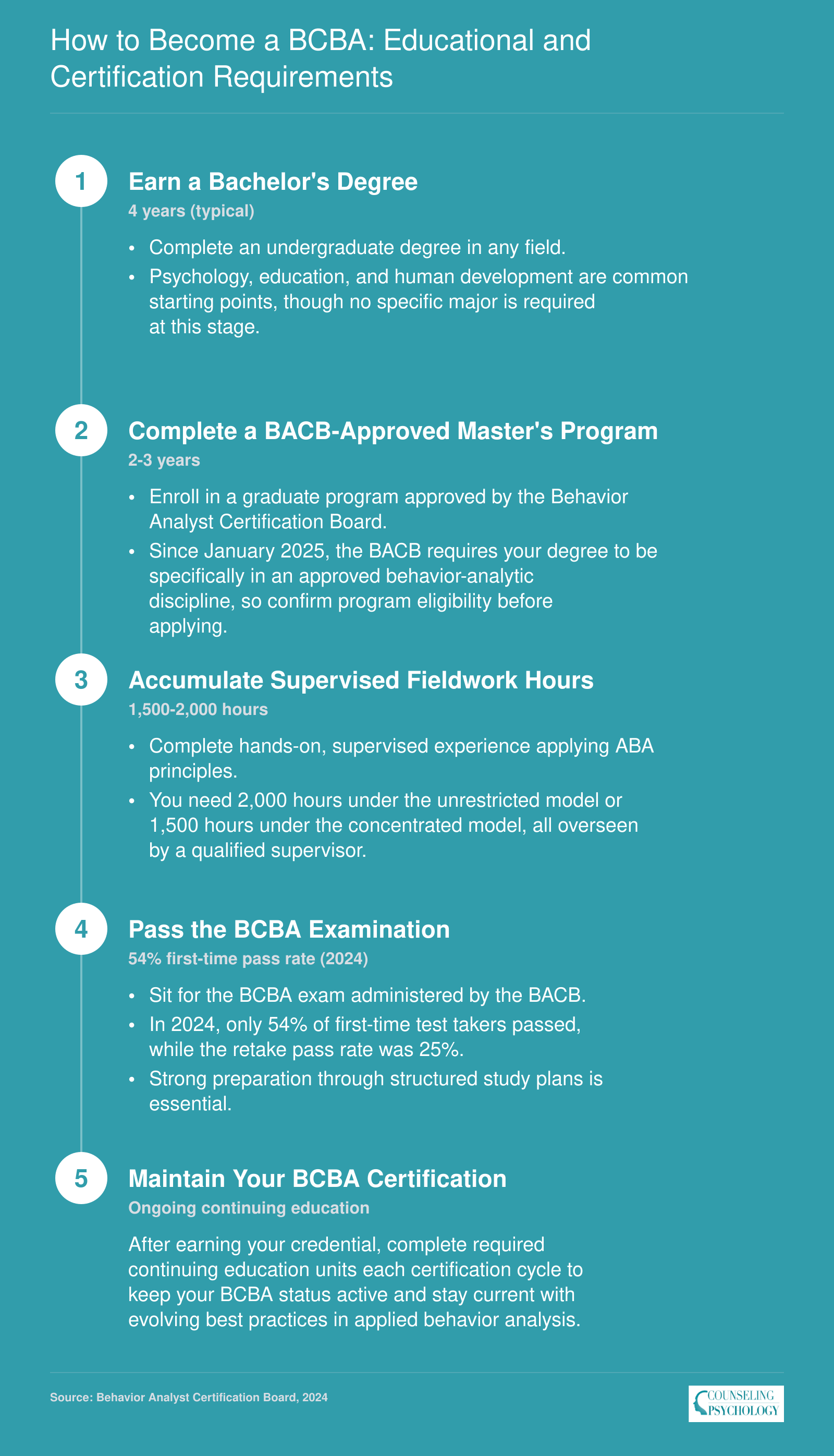 Five-step BCBA credentialing pathway from bachelor's degree through certification maintenance, with 54% first-time exam pass rate in 2024
