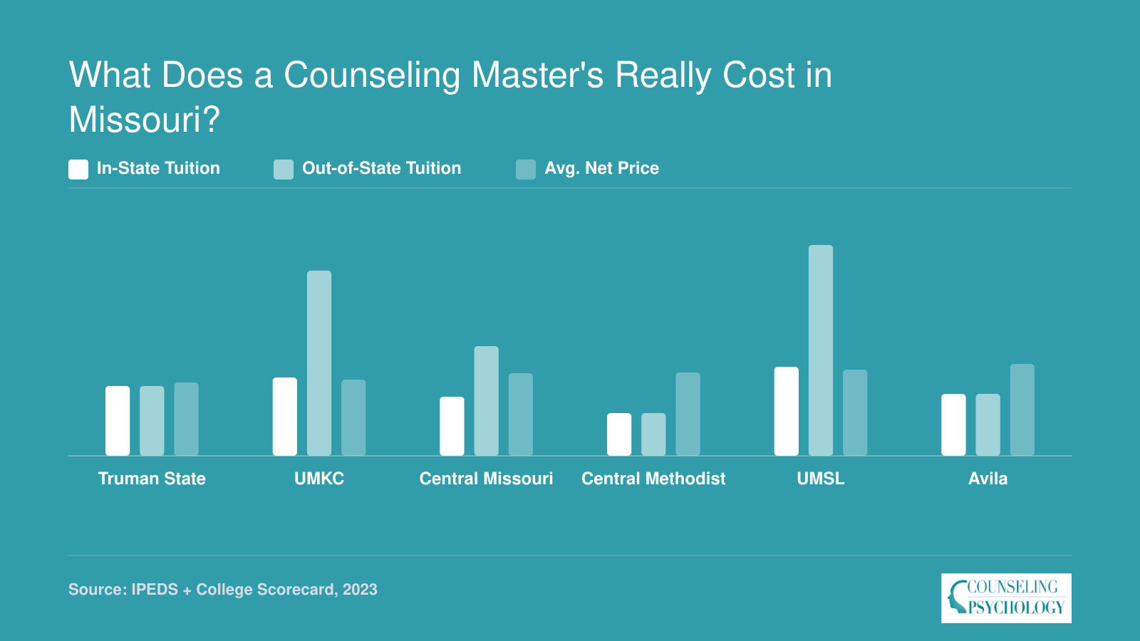 In-state tuition, out-of-state tuition, and average net price compared across six Missouri counseling master's programs for 2026