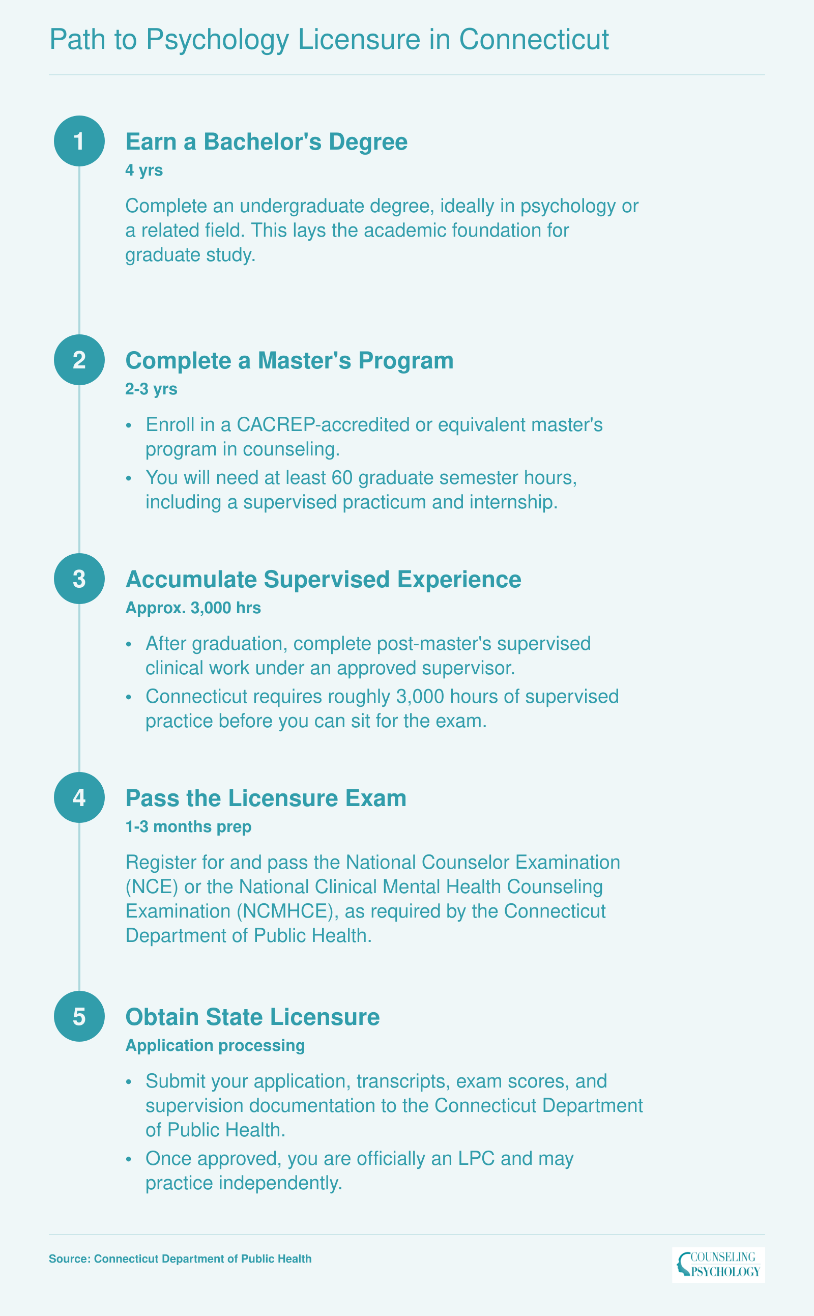 Five-step credentialing ladder from bachelor's degree through LPC licensure in Connecticut, spanning roughly 8 to 10 years total