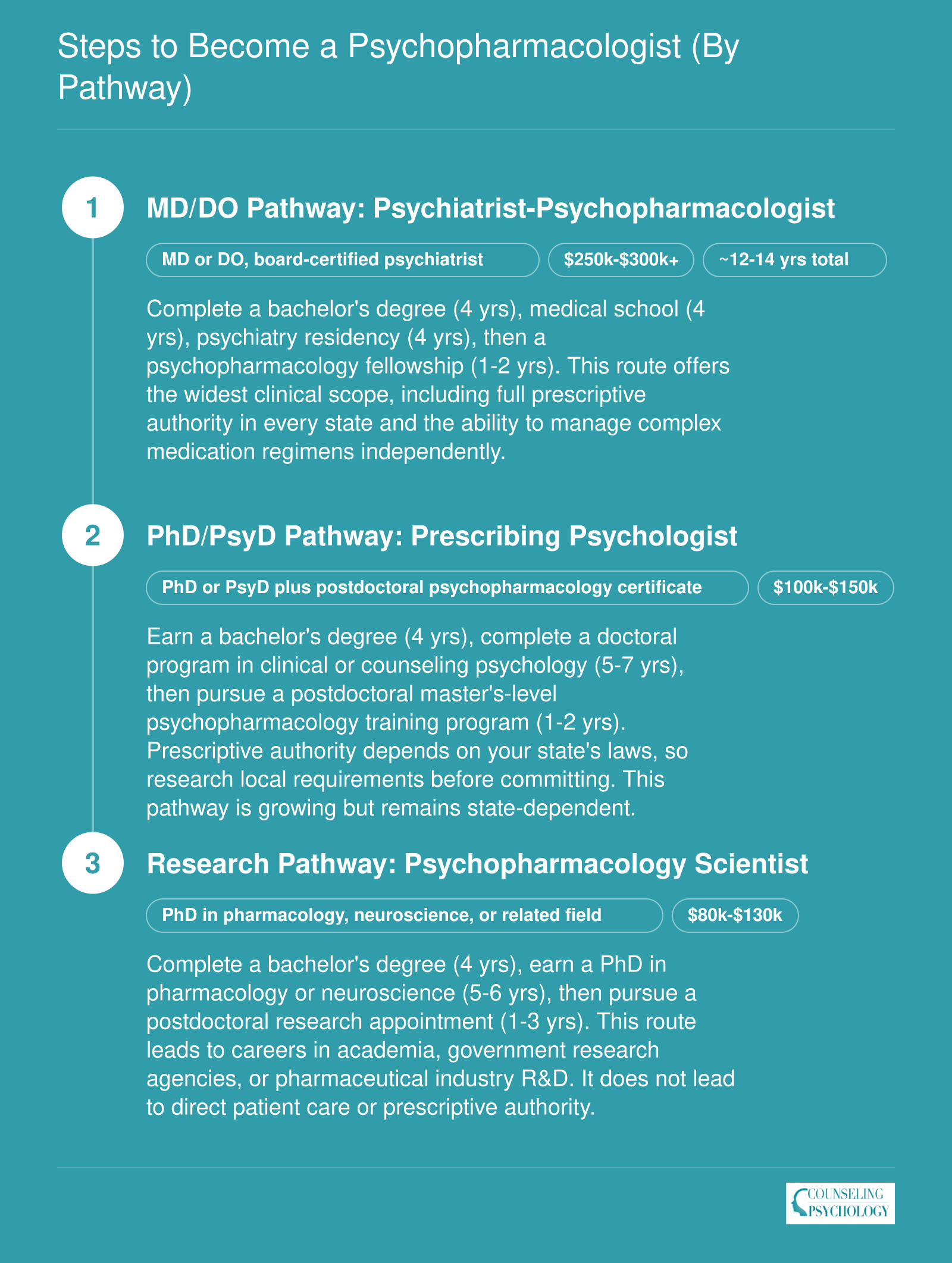 Three career pathways to psychopharmacology: MD/DO route at 12 to 14 years, PhD/PsyD route at 10 to 12 years, and research route at 9 to 11 years