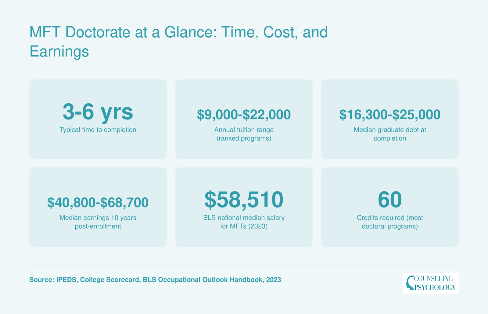 Six key figures for MFT doctoral programs: 3 to 6 year completion, $9,000 to $22,000 tuition, $16,300 to $25,000 debt, and $58,510 national median MFT salary