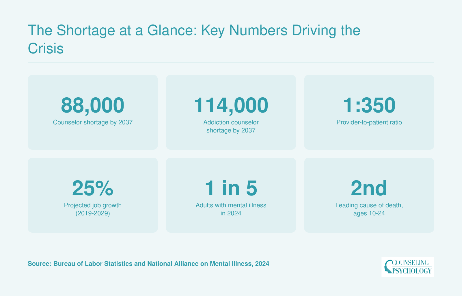 Six mental health workforce shortage statistics: 88,000 counselor shortage by 2037, 114,000 addiction counselor shortage, 1 provider per 350 individuals, 25% job growth 2019-2029, 1 in 5 adults with mental illness in 2024, and suicide as second leading cause of death for ages 10-24.