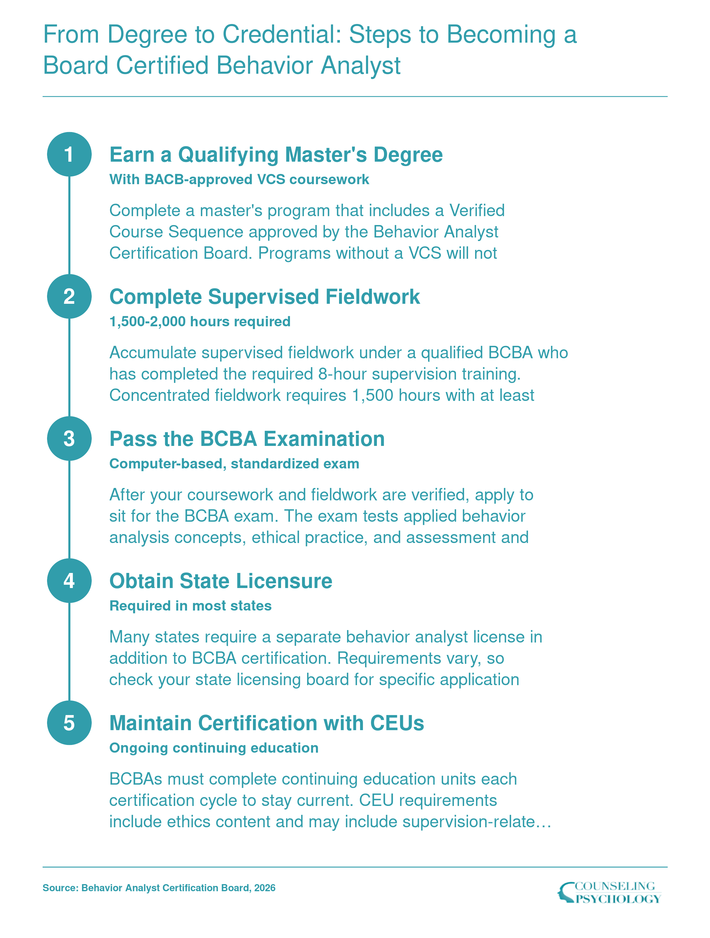 Five-step BCBA credentialing sequence from master's degree through fieldwork, exam, state licensure, and continuing education as of 2026