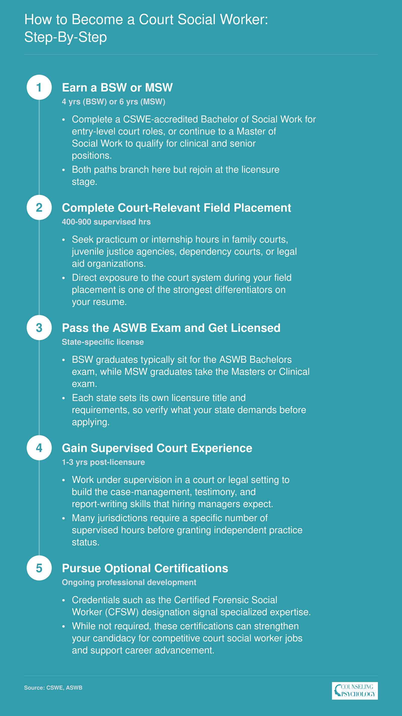 Five-step credentialing ladder to become a court social worker, from earning a BSW or MSW through licensure and optional certification