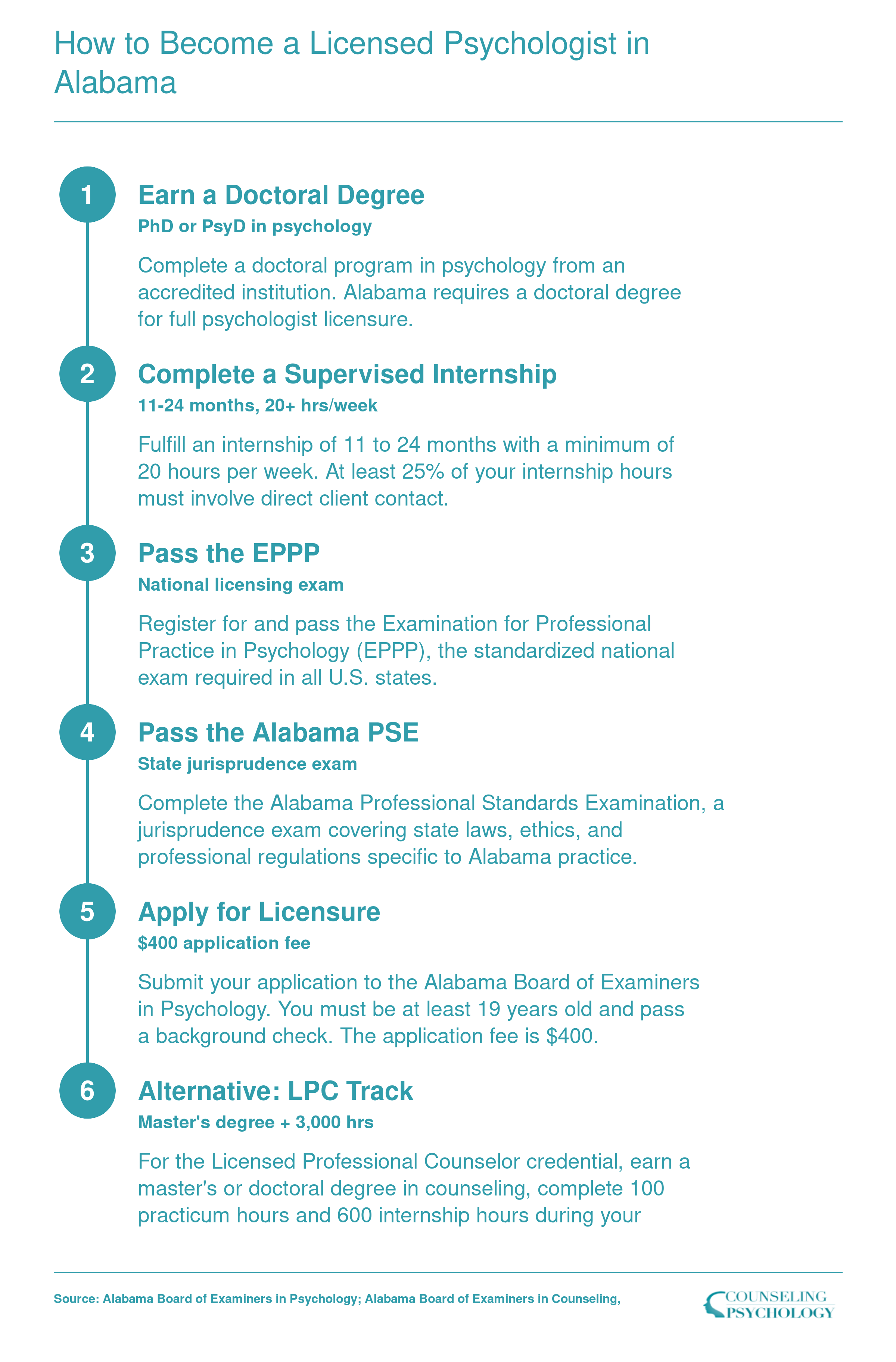 Six step licensure pathway for psychologists in Alabama from doctoral degree through EPPP and state exams to board application, plus LPC alternative track