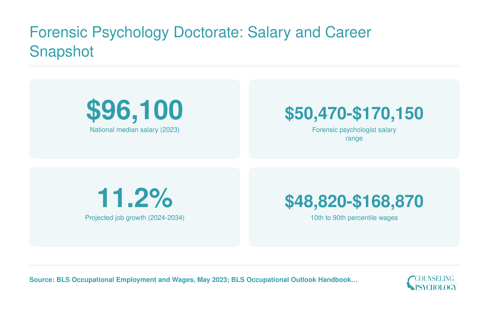 National median salary of $96,100 for clinical and counseling psychologists in 2023 with 11.2% projected job growth through 2034