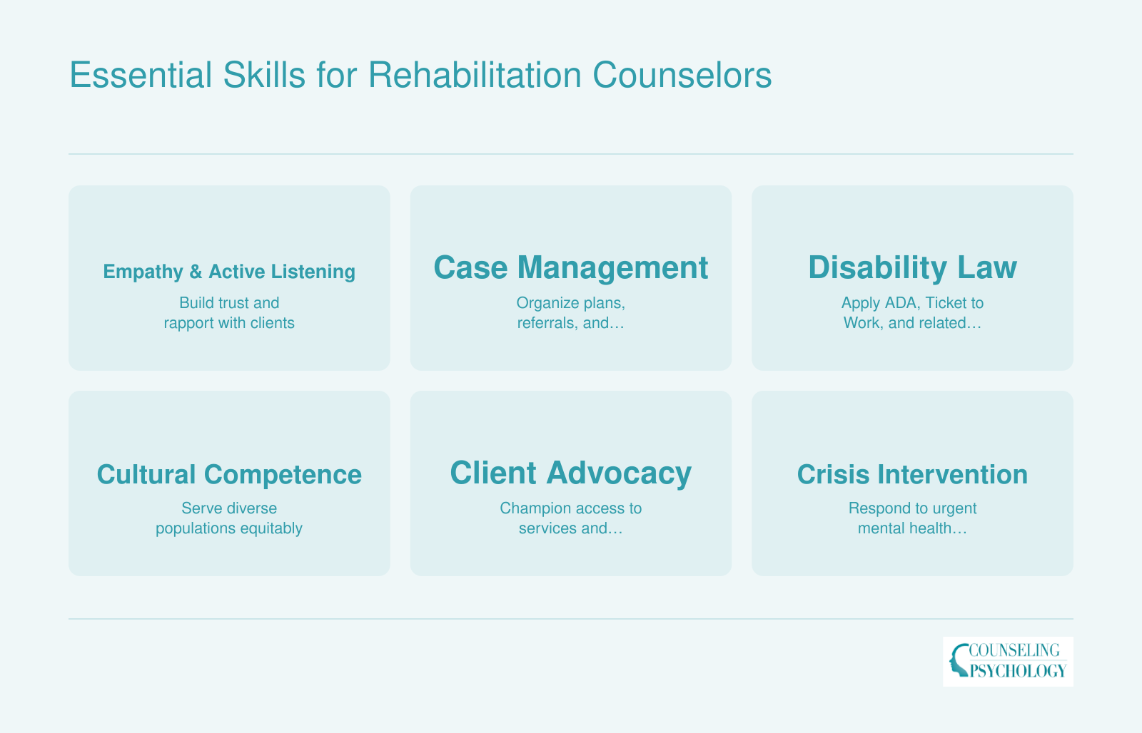 Six core skills for rehabilitation counselors: empathy, case management, disability law knowledge, cultural competence, advocacy, and crisis intervention