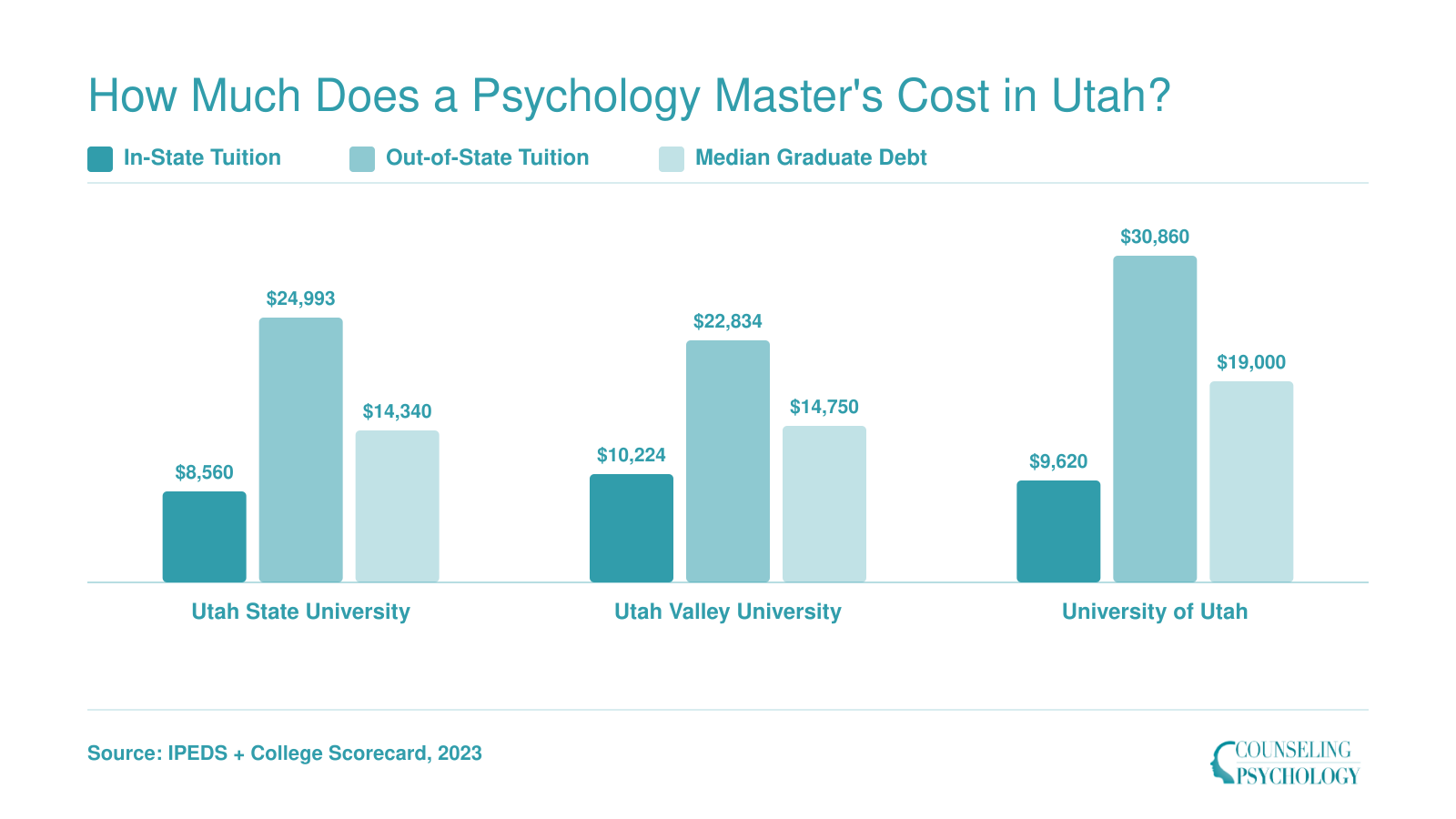 Comparison of in-state tuition, out-of-state tuition, and median graduate debt at three Utah public universities in 2023