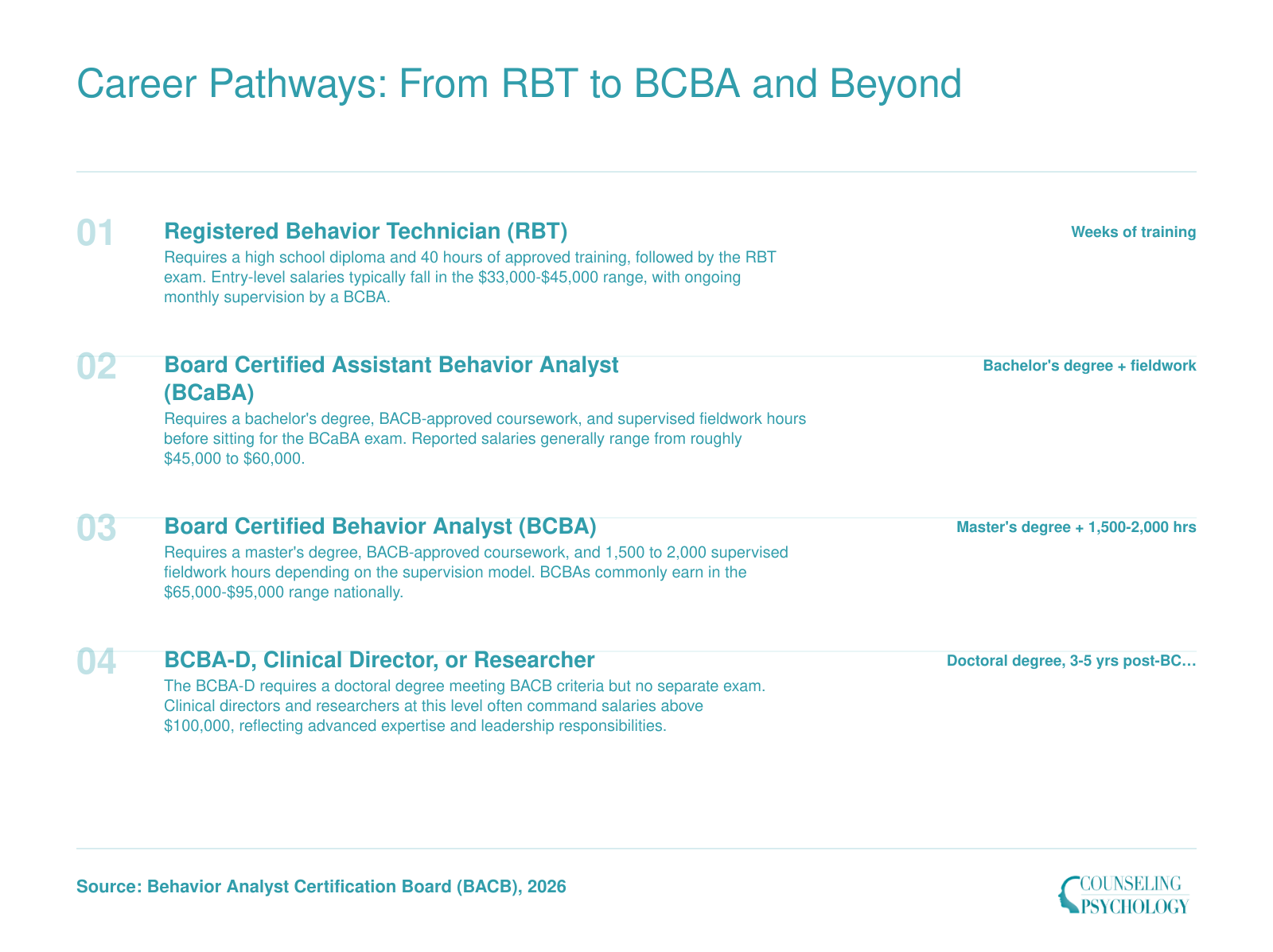 Four-step ABA credential ladder from RBT through BCBA-D showing timelines and approximate salary ranges at each level