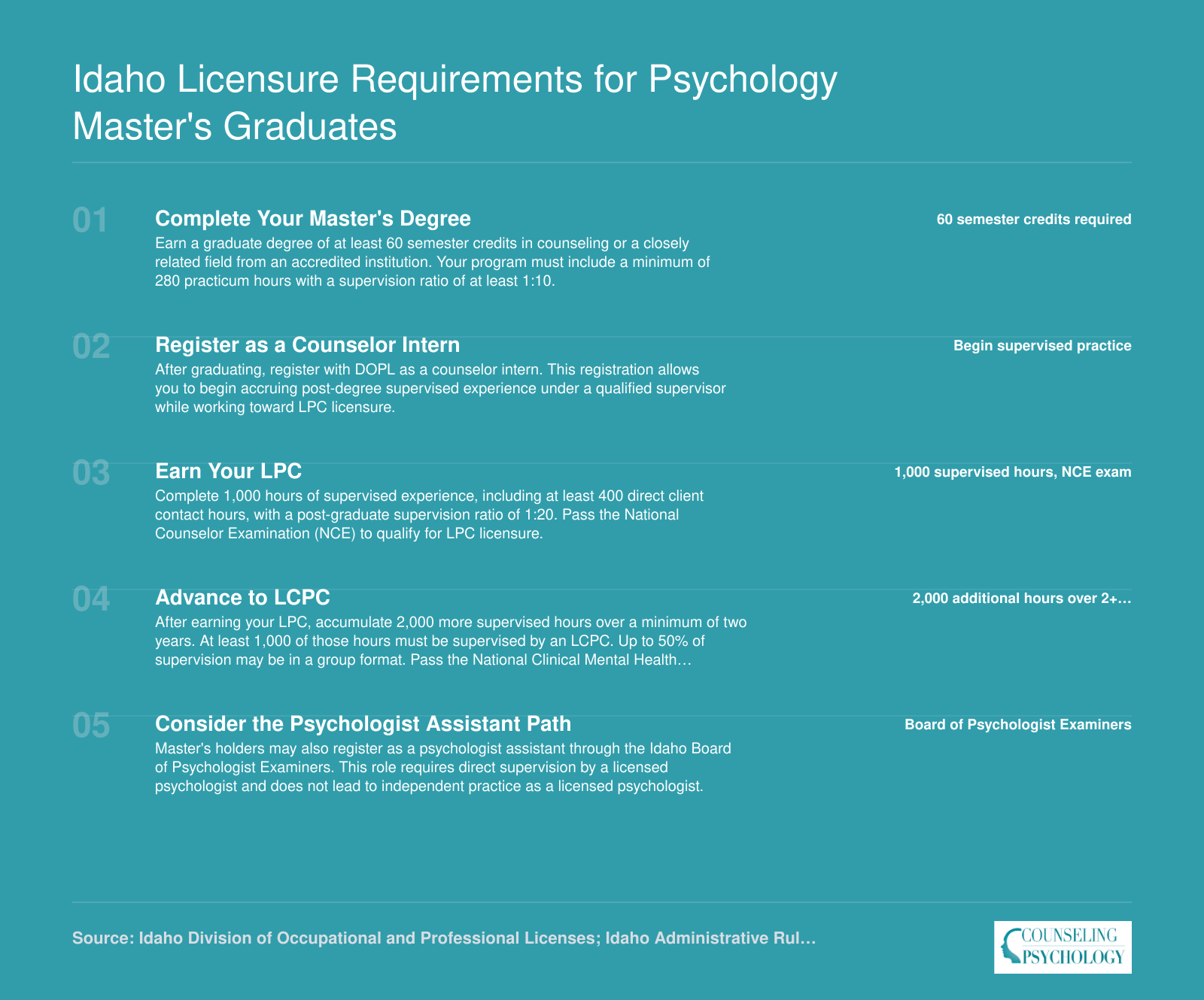 Five step credentialing ladder for Idaho master's level psychology graduates, from degree completion through LPC and LCPC licensure