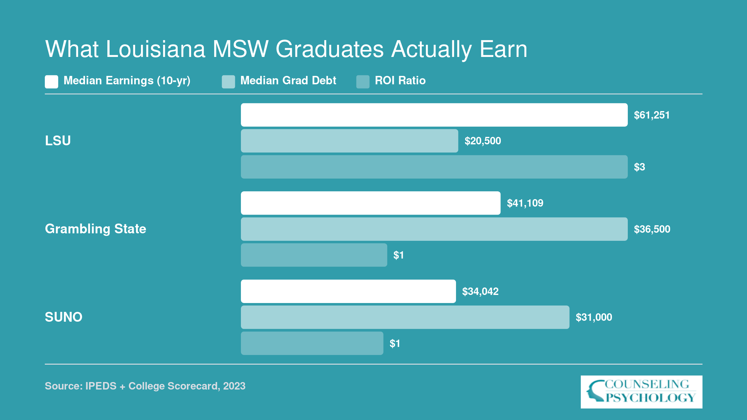 Institution-wide median earnings and graduate debt at LSU, Grambling State, and SUNO, with ROI ratios ranging from 1.10 to 2.99