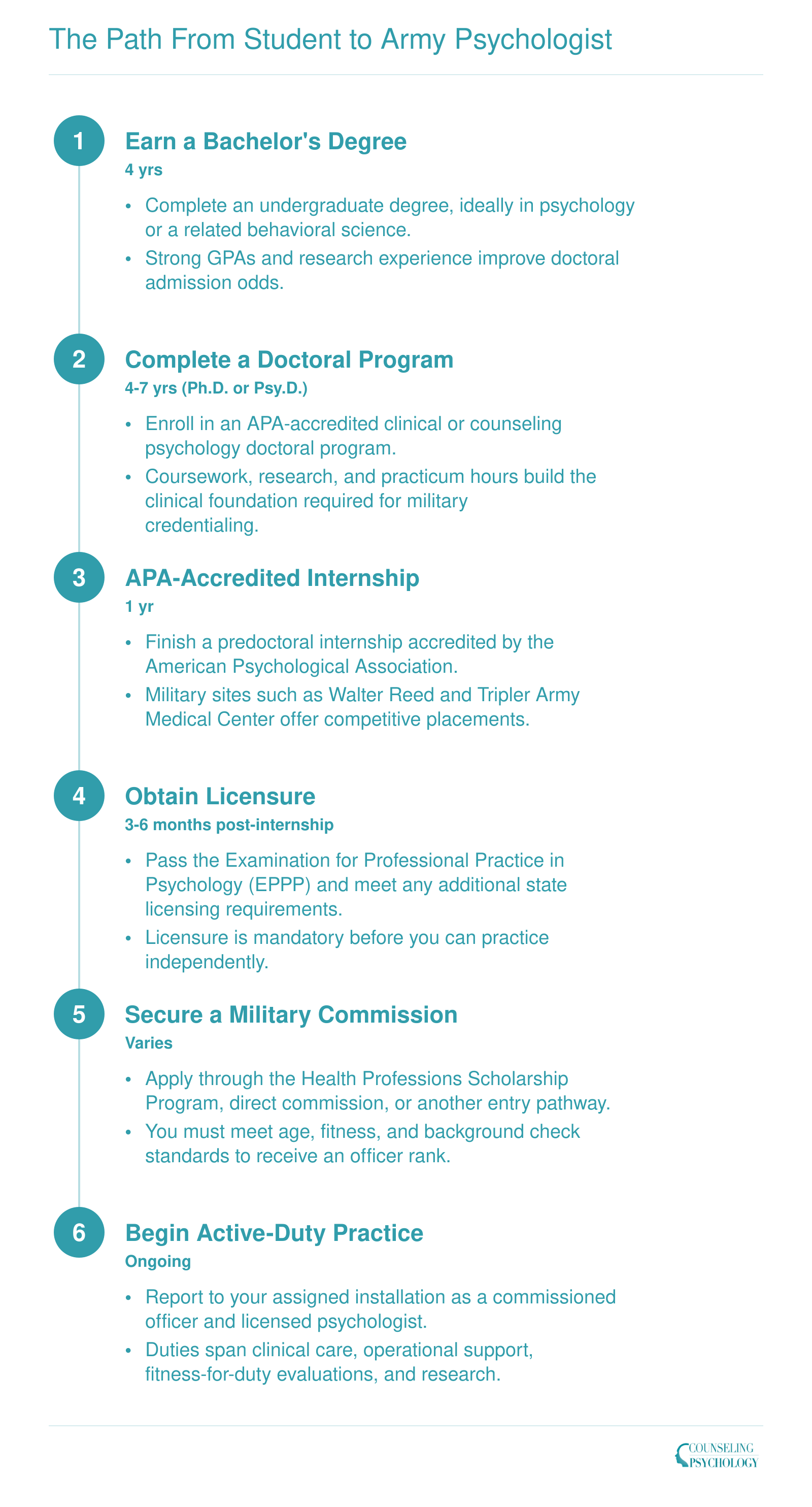 Six-step credentialing timeline from bachelor's degree through active-duty practice, spanning roughly 10 to 14 years total