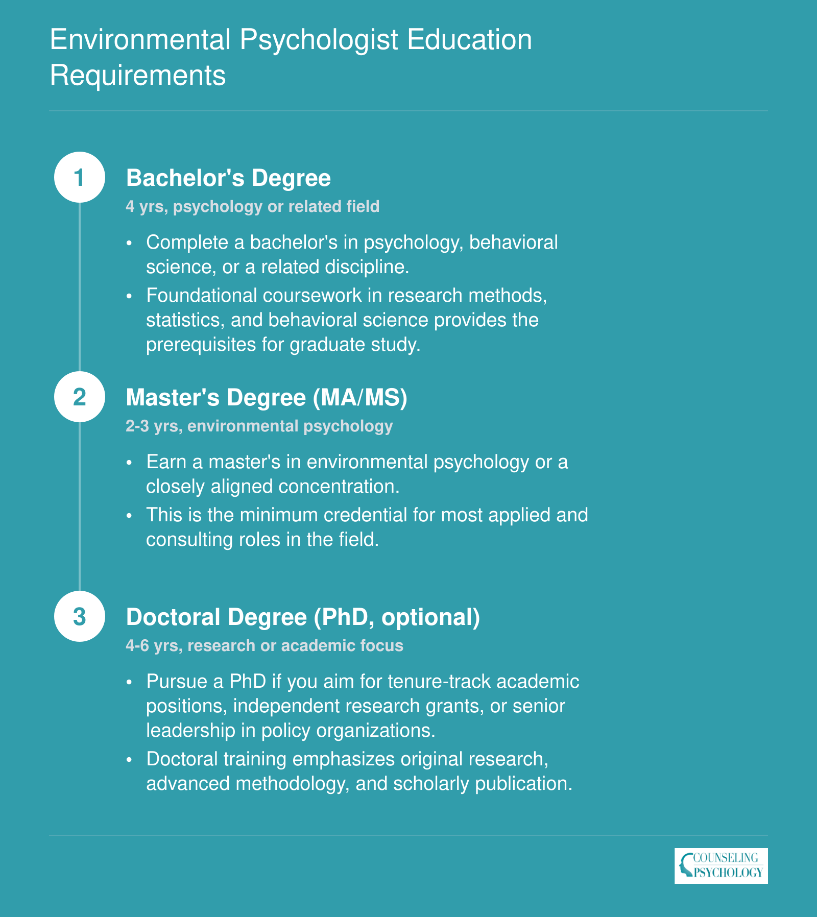 Three-step credentialing ladder from bachelor's degree through master's to optional PhD for environmental psychologists