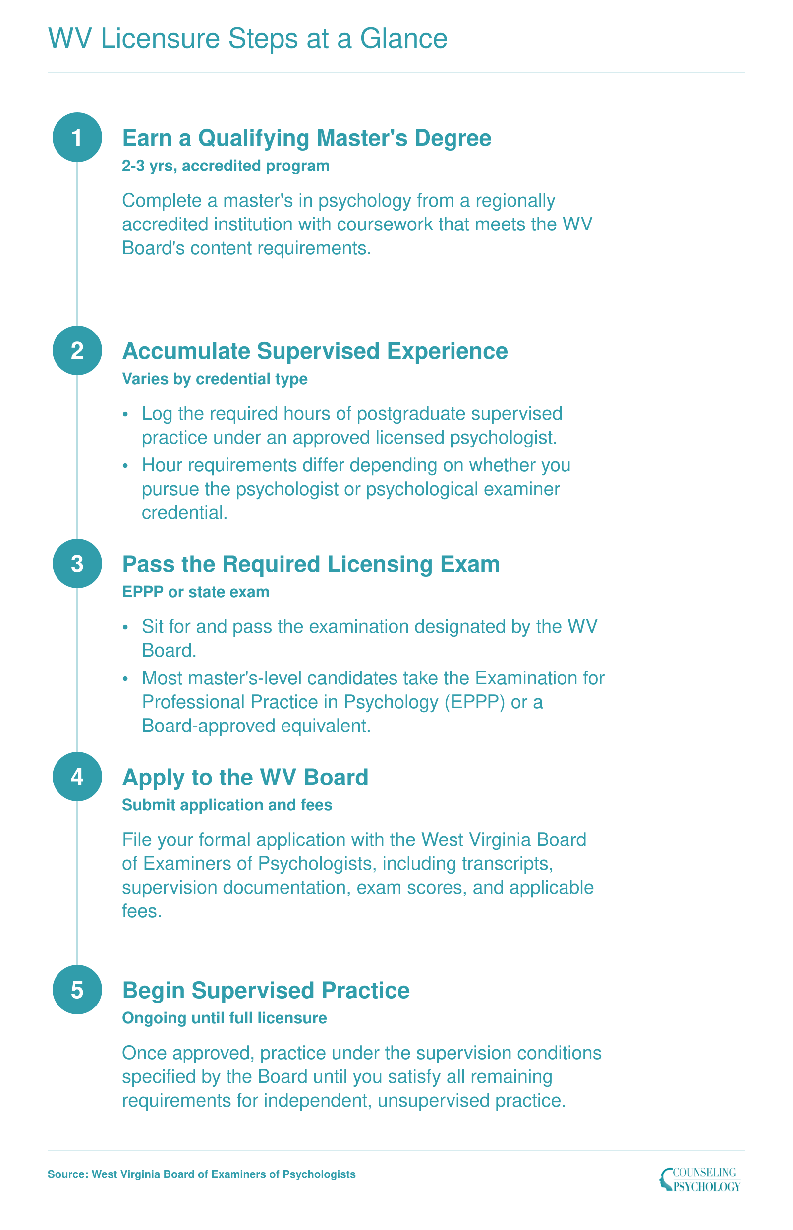 Five step licensure sequence for master's-level psychologists in West Virginia, from degree through supervised practice