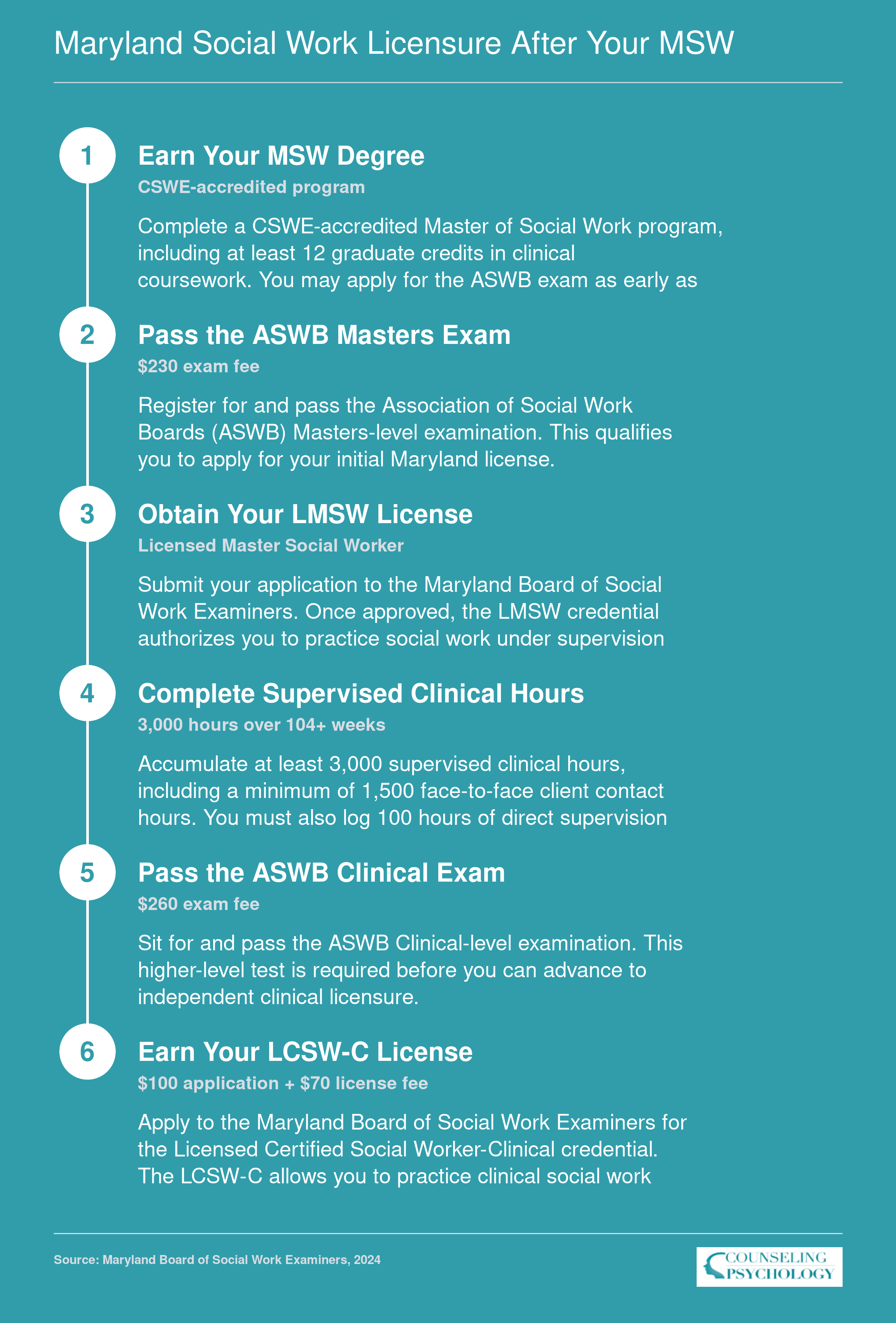 Six-step Maryland social work licensure path from MSW graduation through LMSW to LCSW-C, requiring 3,000 supervised hours over 104 weeks
