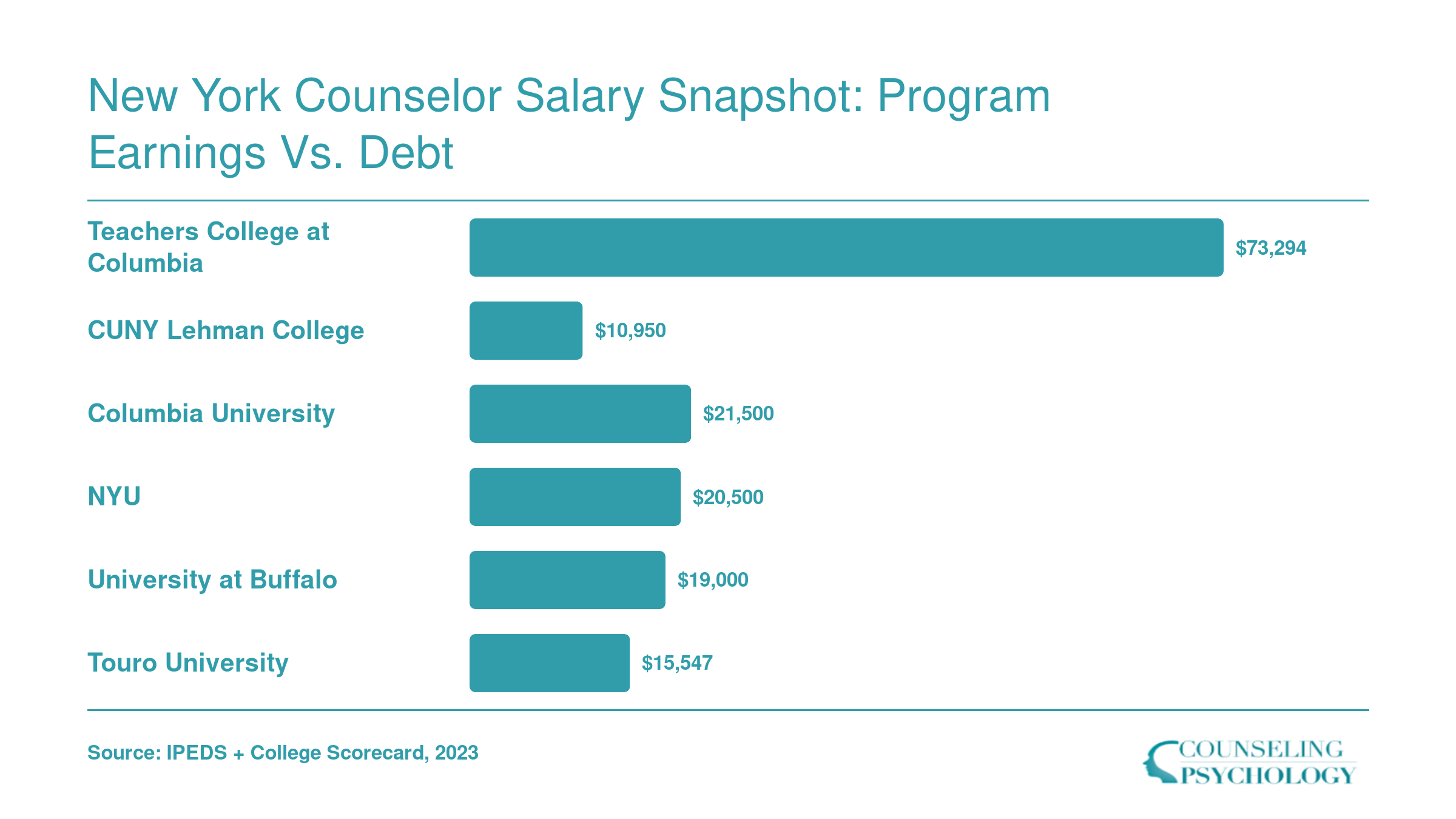 Median graduate debt compared to ten-year median earnings at six New York counseling programs, ranging from $10,950 debt at Lehman to $21,500 at Columbia