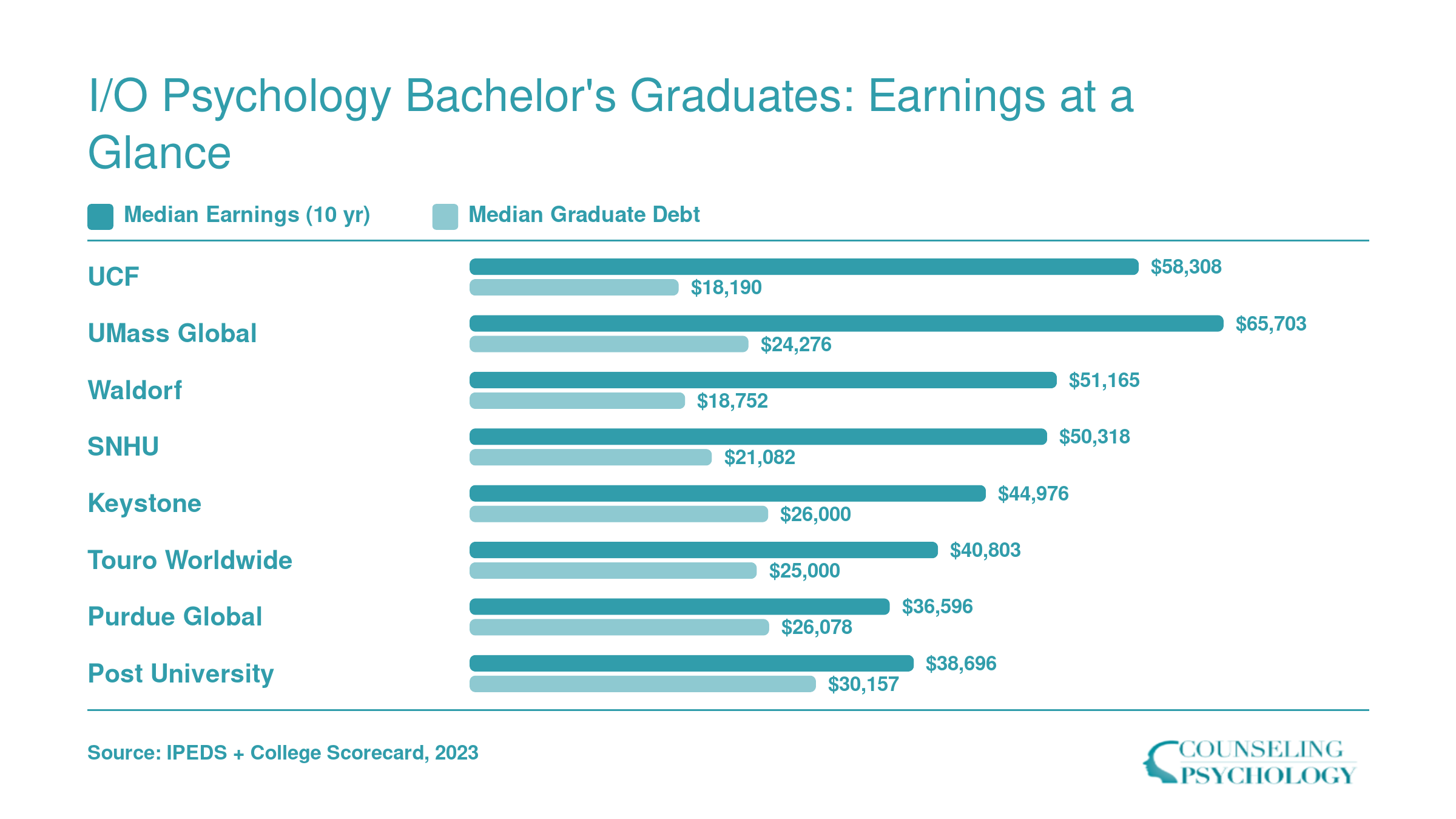 Institution-wide median earnings at 10 years and median graduate debt for nine schools offering I/O psychology bachelor's programs, per College Scorecard