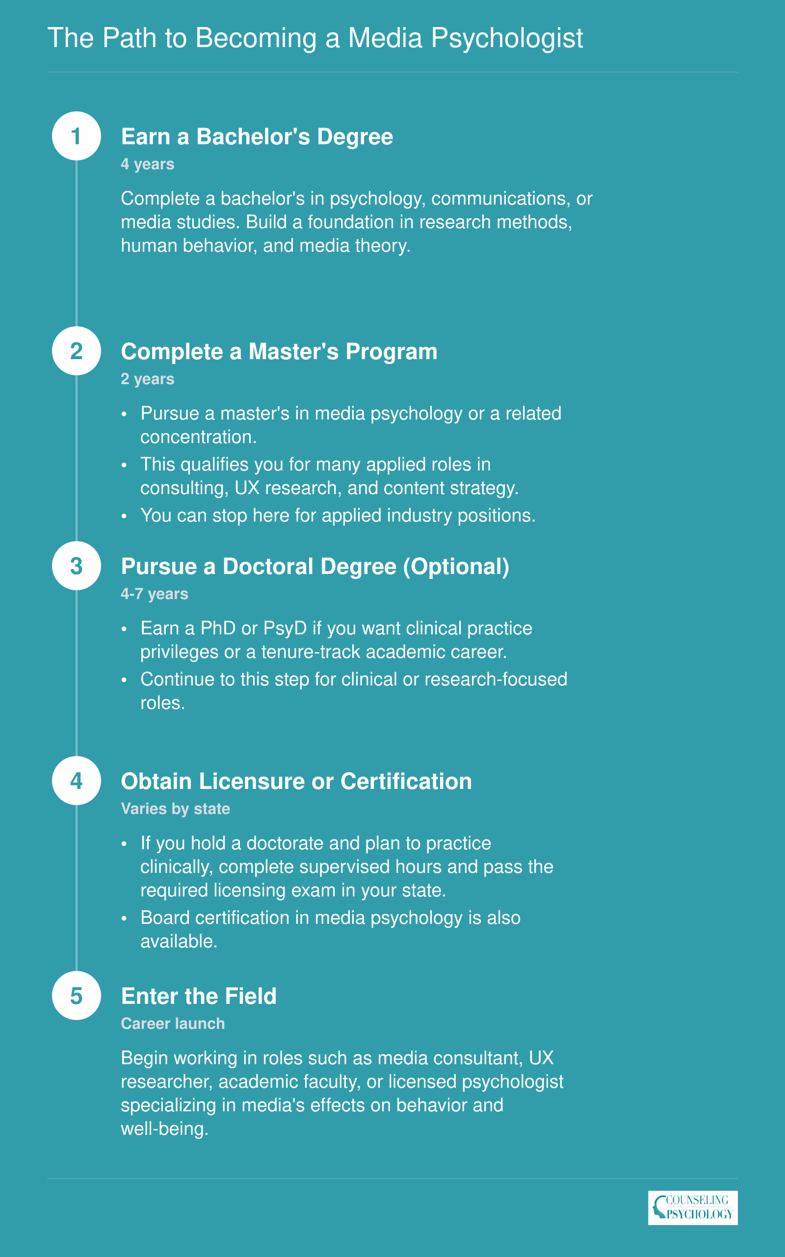 Five-step credentialing ladder from bachelor's degree through optional licensure to media psychology career entry