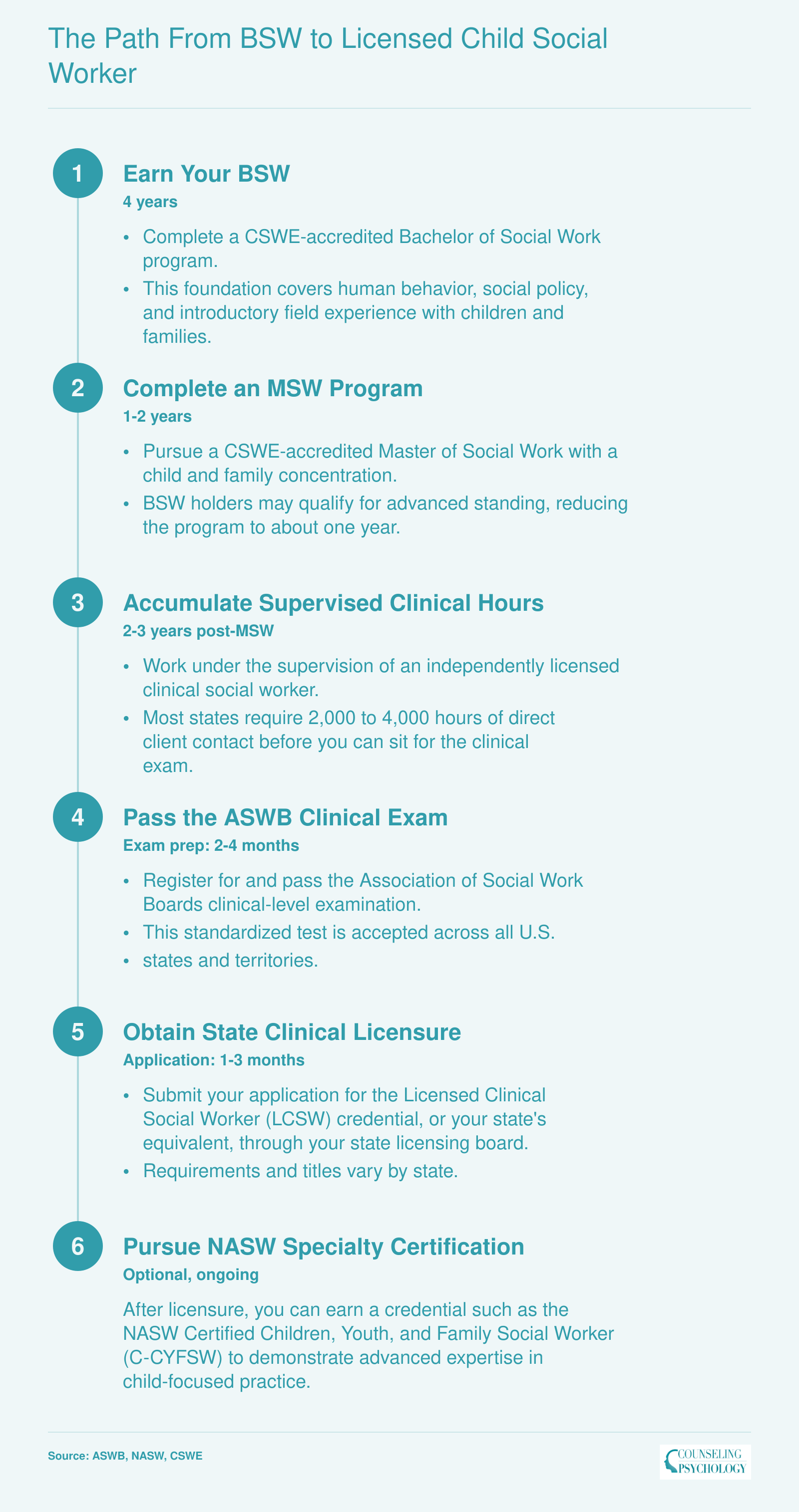 Six-step credentialing sequence from BSW through LCSW independent clinical licensure, spanning approximately 8 to 10 years total