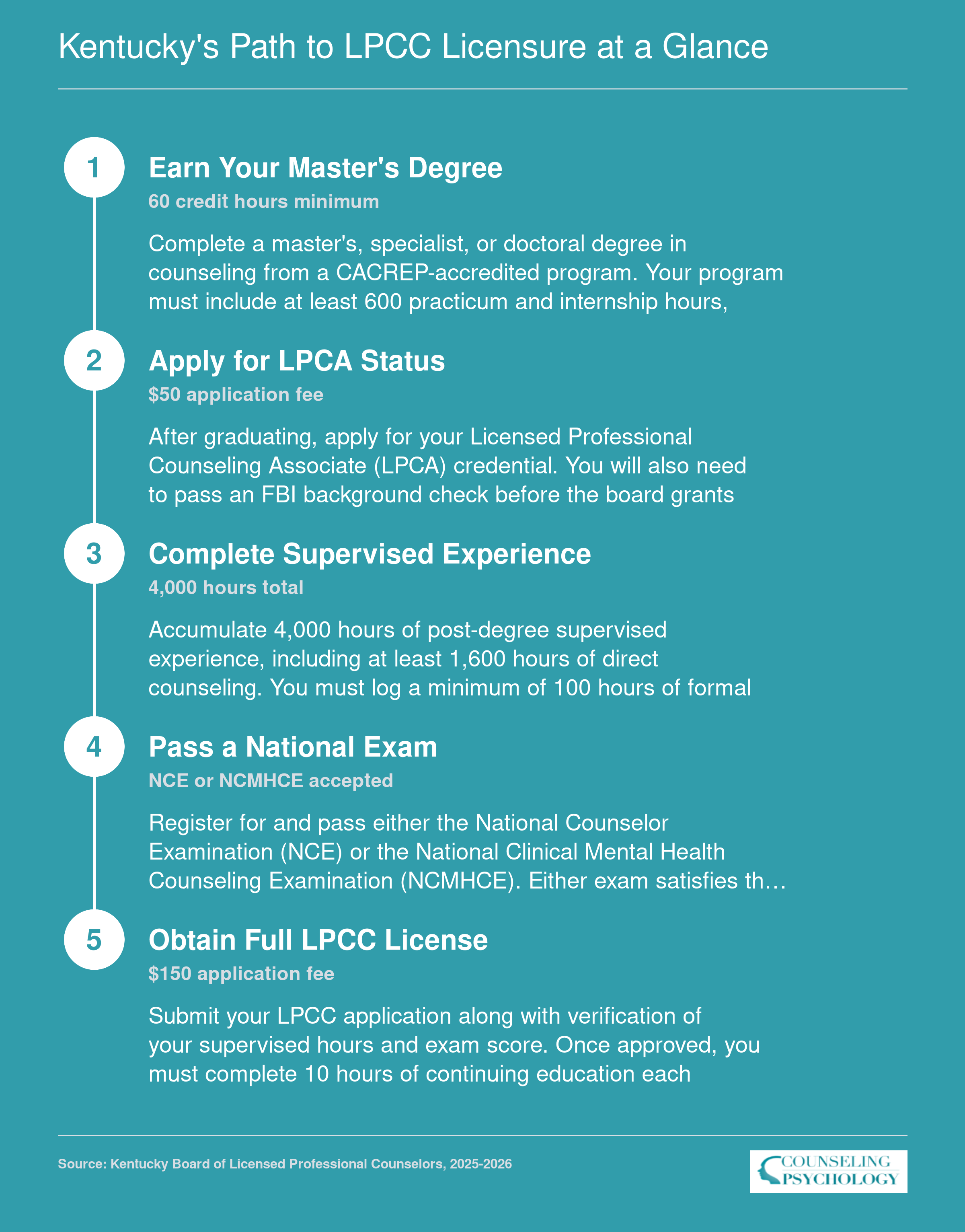 Five-step Kentucky LPCC licensure path from 60-credit master's degree through LPCA associate license, 4,000 supervised hours, national exam, to full LPCC credential