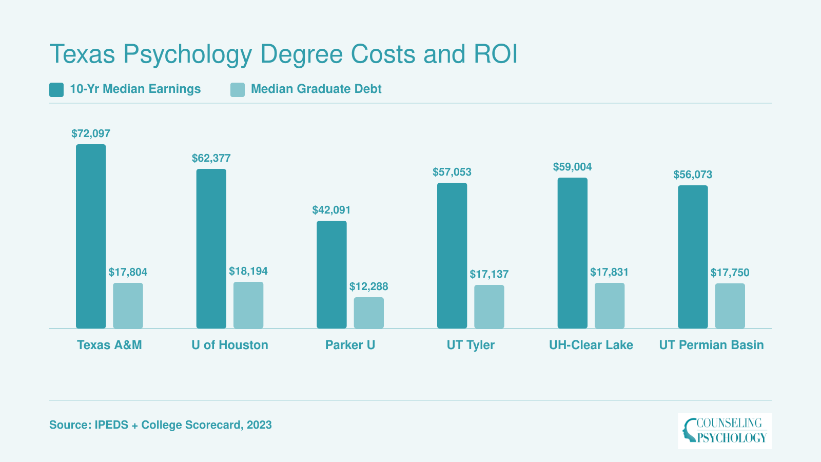 Ten-year median earnings and median graduate debt for six top Texas psychology programs, ranging from $42,091 to $72,097 in earnings