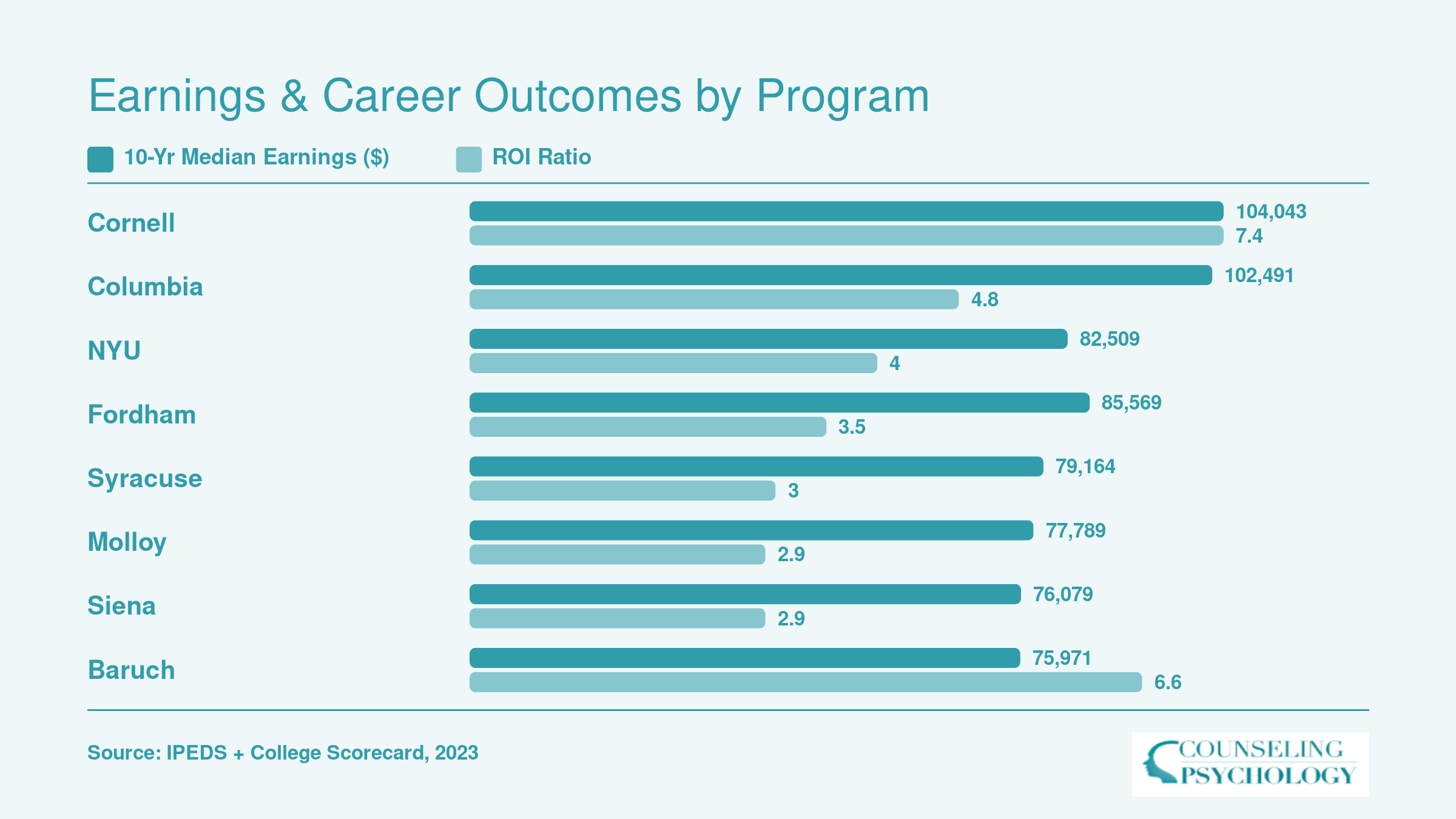 Ten-year median earnings ranging from $75,971 to $104,043 and ROI ratios from 2.9 to 7.4 across eight New York psychology programs
