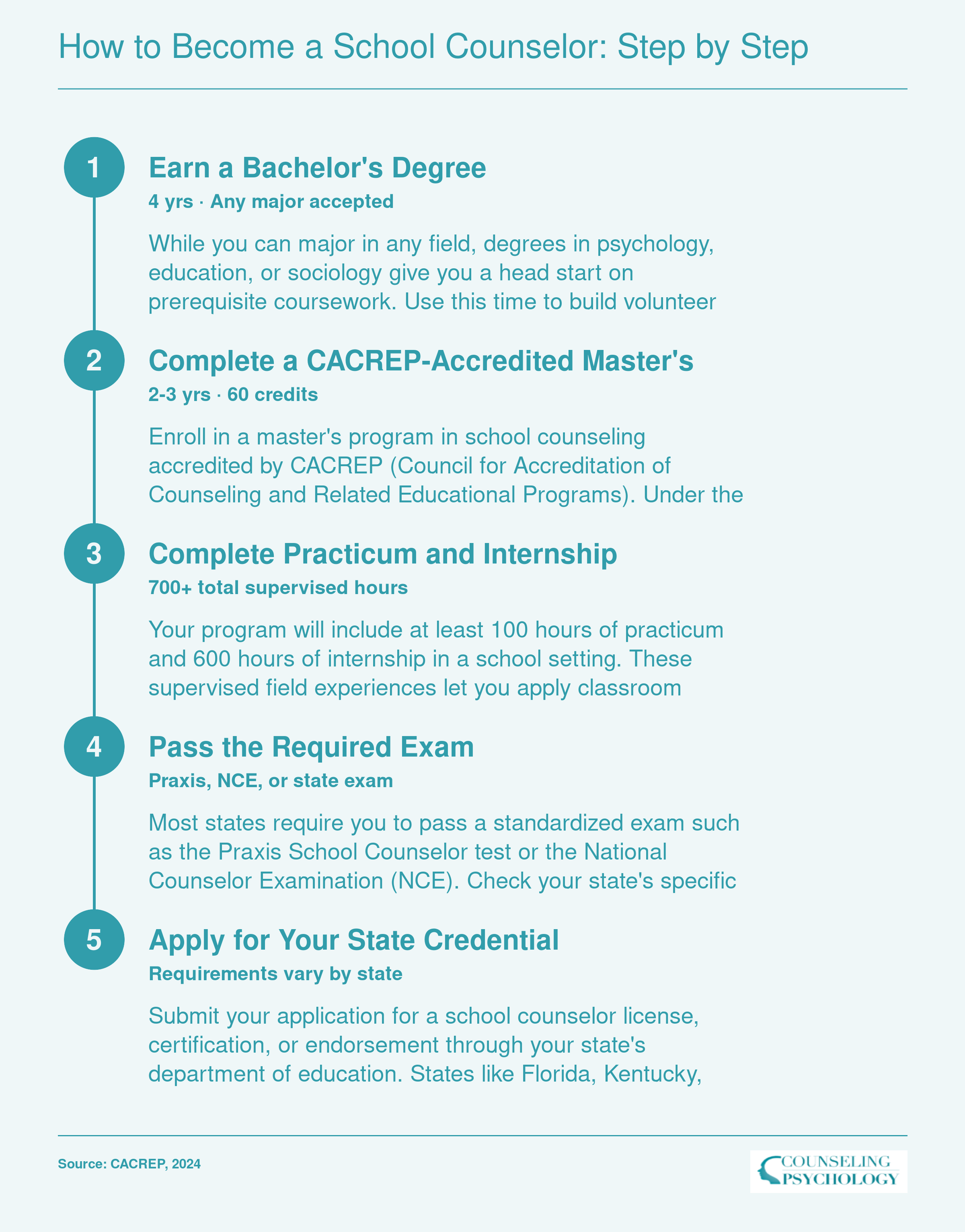 Five-step pathway from bachelor's degree through CACREP master's, 700 supervised hours, licensure exam, and state credential, spanning 6 to 8 years total