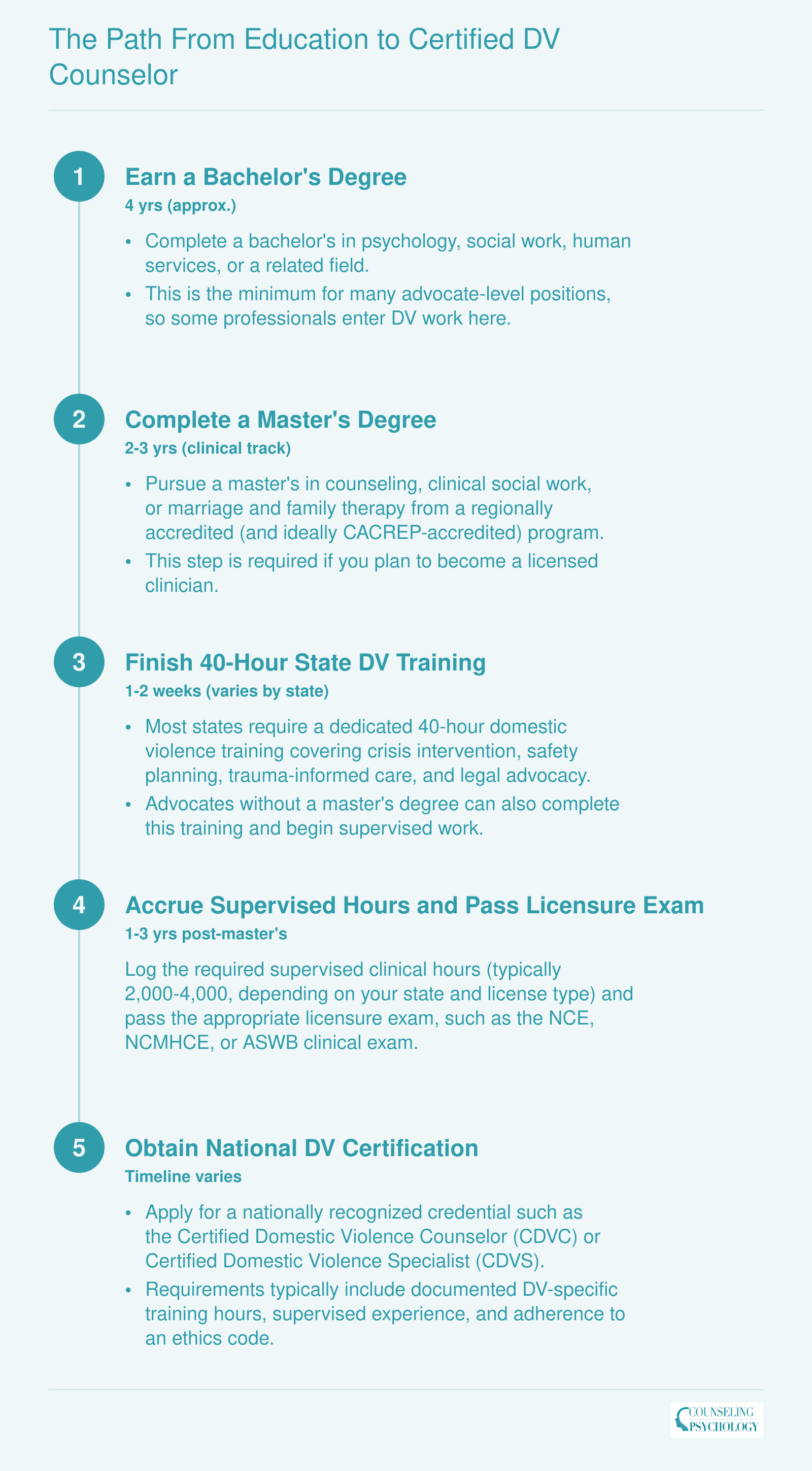 Five-step credentialing ladder from bachelor's degree through national DV certification, spanning approximately 7-10 years total