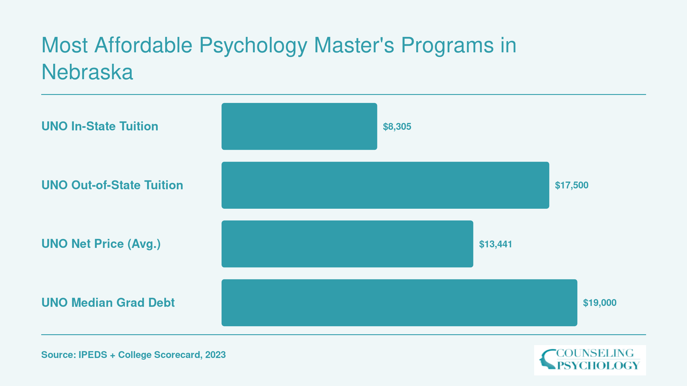 University of Nebraska at Omaha psychology costs: $8,305 in-state tuition, $17,500 out-of-state, $13,441 average net price, $19,000 median graduate debt