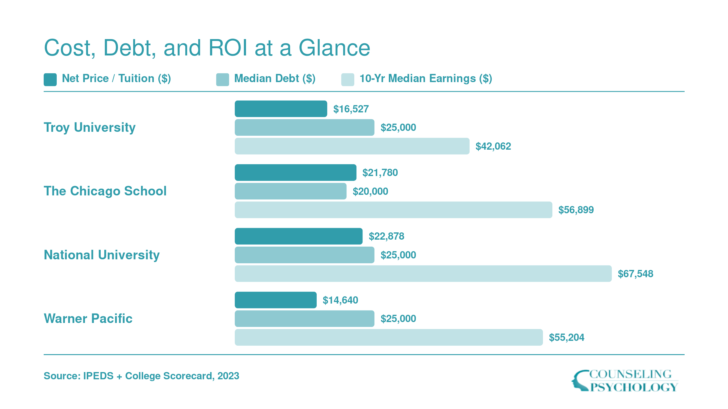 Grouped bar chart comparing net price, median debt, and 10-year median earnings for four online developmental psychology bachelor's programs