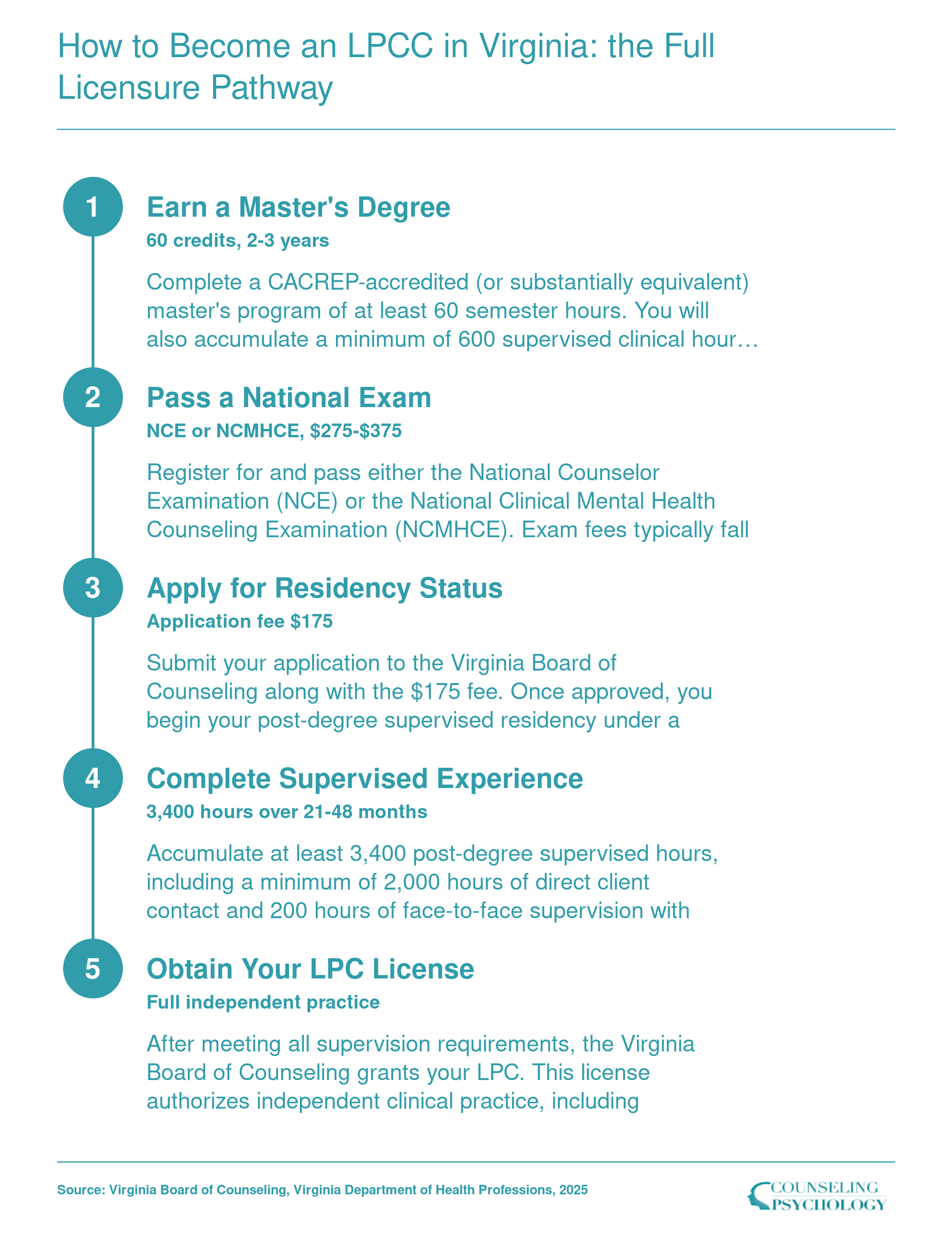 Five-step LPC licensure pathway in Virginia from master's degree through independent practice, spanning 4 to 6 years total