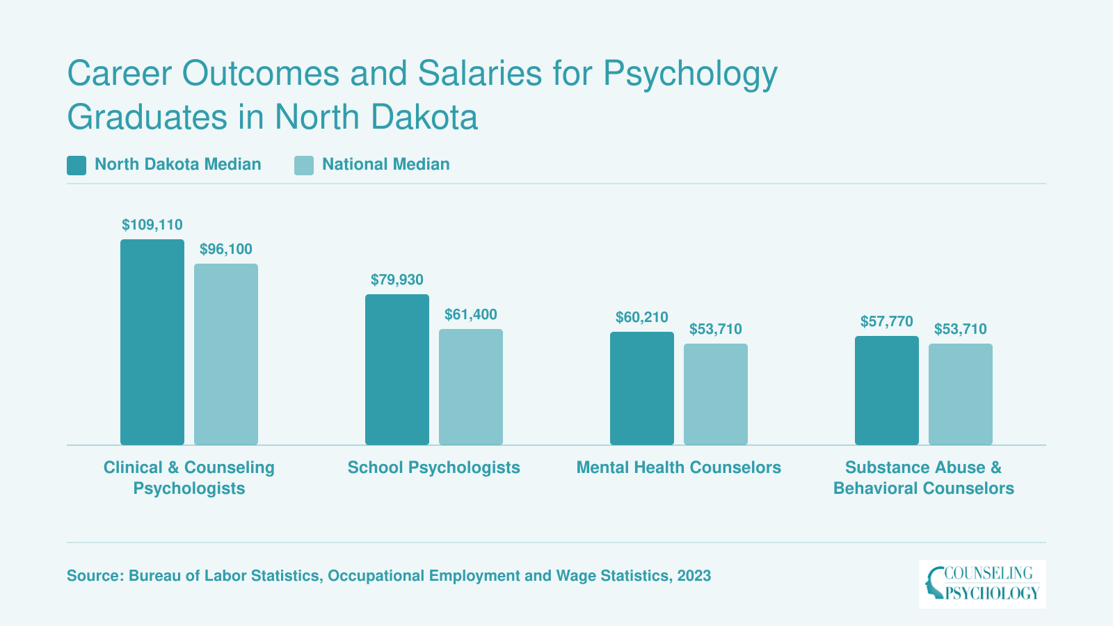 North Dakota median wages for clinical psychologists, school psychologists, and counselors compared to national medians in 2023