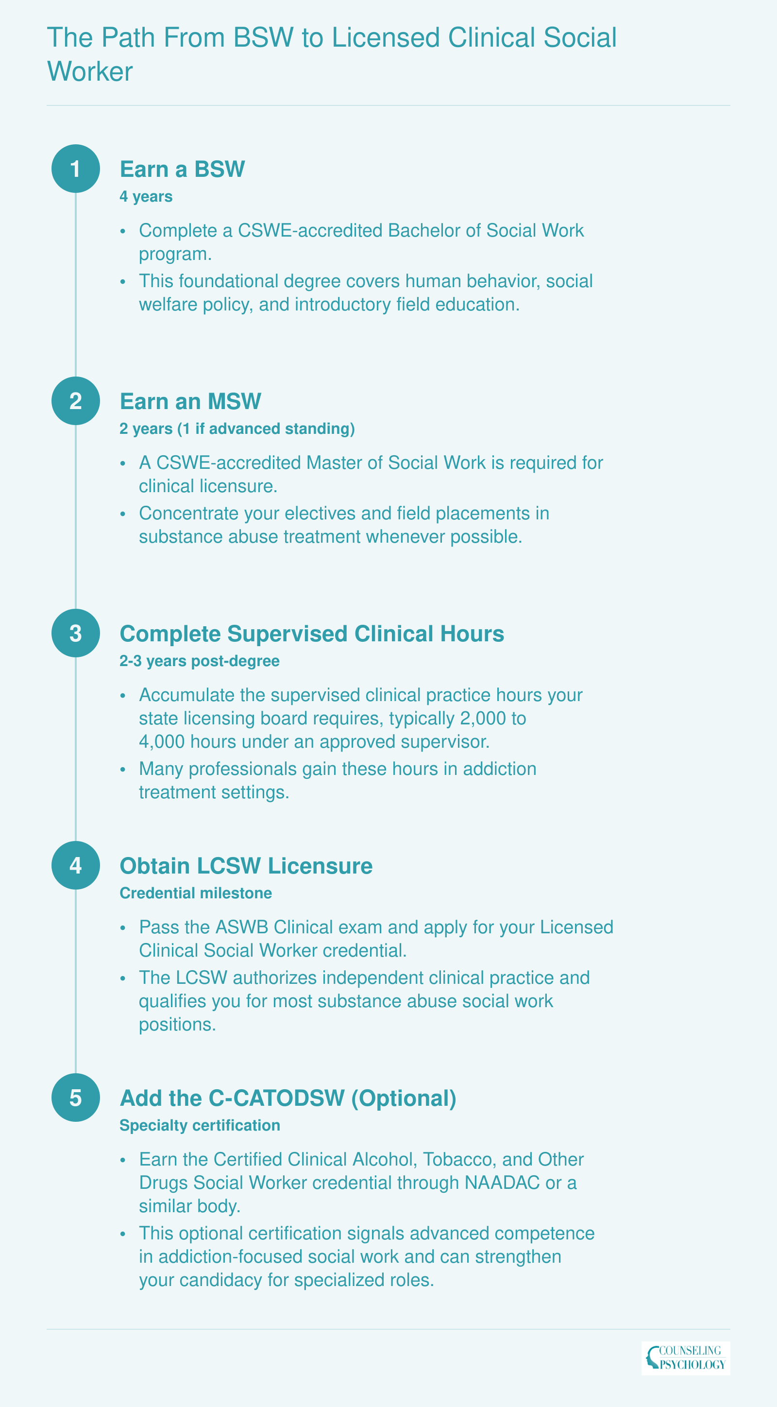 Five-step credentialing timeline from BSW through MSW, supervised hours, LCSW licensure, and optional C-CATODSW, spanning roughly 8 to 10 years