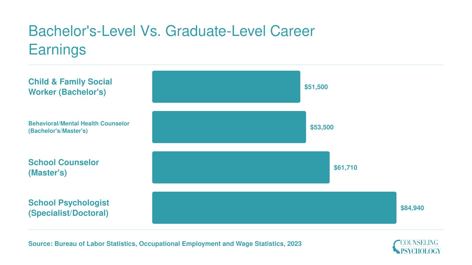 National median salaries from $51,500 for bachelor's-level child and family social workers up to $84,940 for school psychologists requiring specialist or doctoral degrees, 2023 BLS data