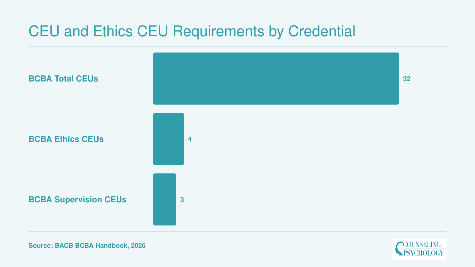CEU and Ethics CEU Requirements by Credential
