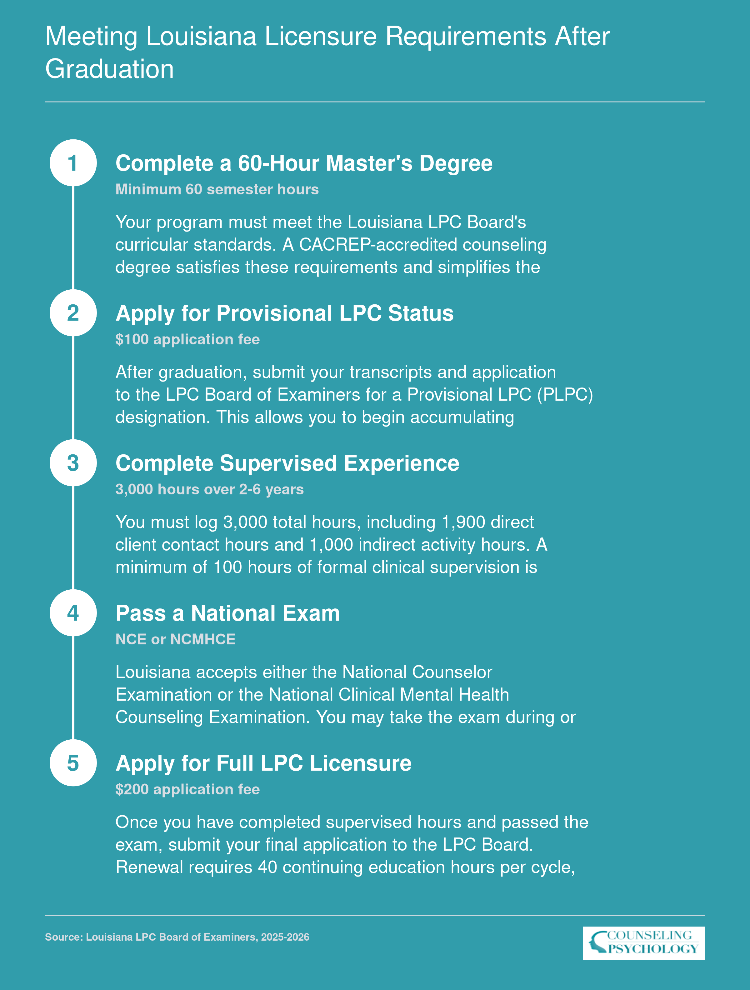 Five-step Louisiana LPC licensure pathway from 60-hour degree through PLPC supervised experience to full LPC license, 2025 to 2026 requirements