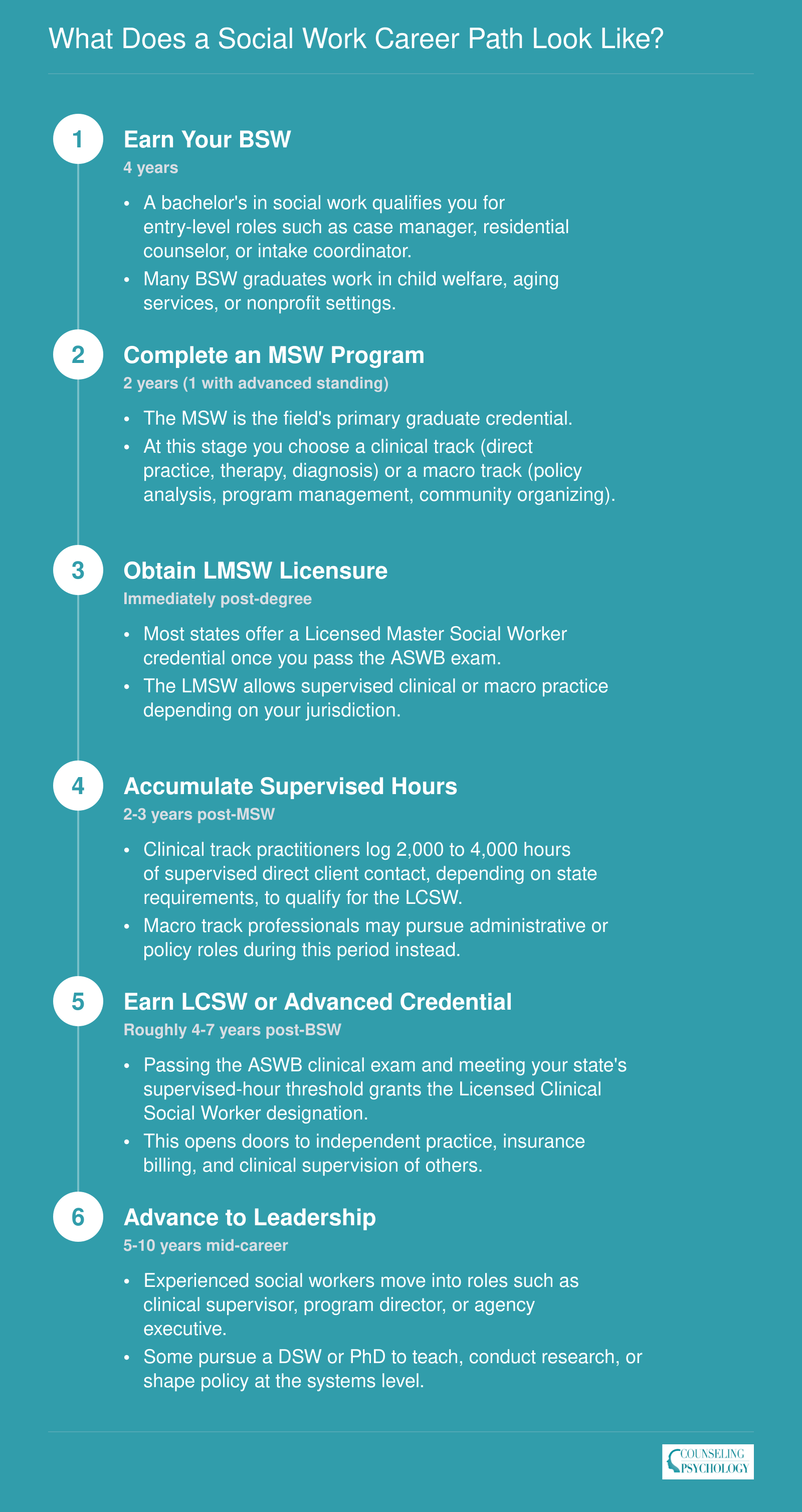 Social work career ladder from BSW through MSW, licensure, and senior roles with approximate years at each stage