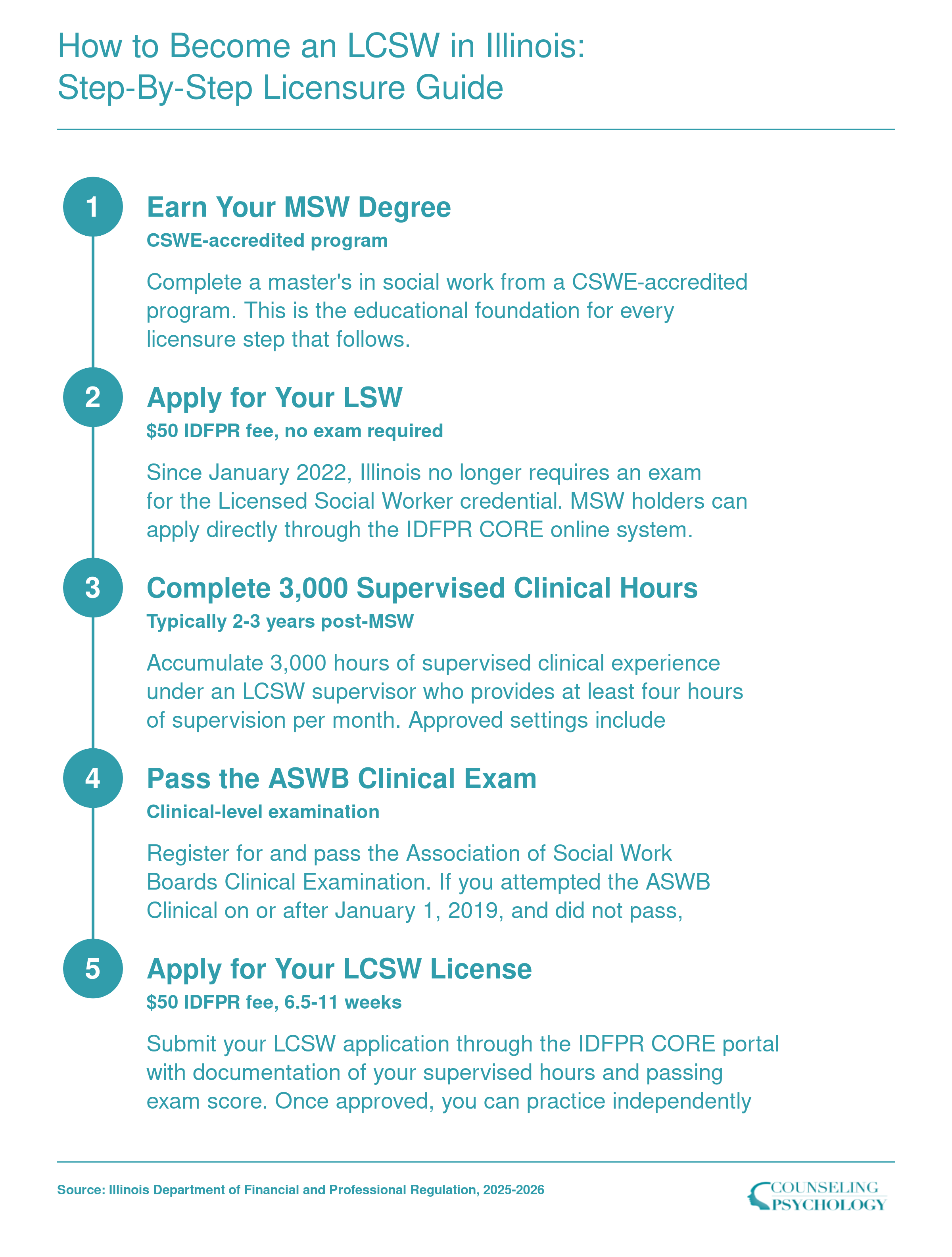 Five-step pathway from earning an MSW to obtaining LCSW licensure in Illinois, covering LSW application, 3,000 supervised hours, and the ASWB Clinical exam