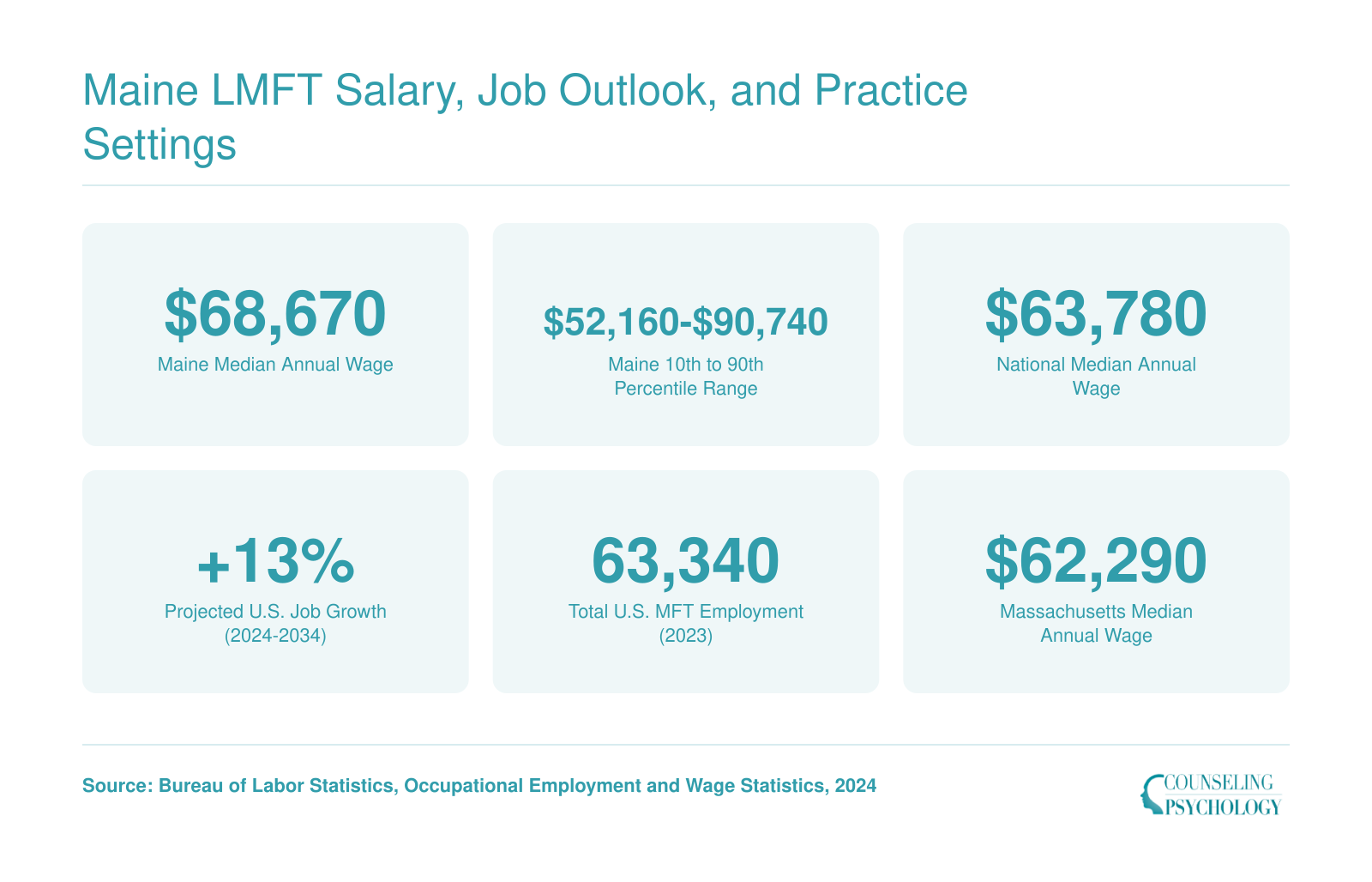 Maine LMFT Salary, Job Outlook, and Practice Settings