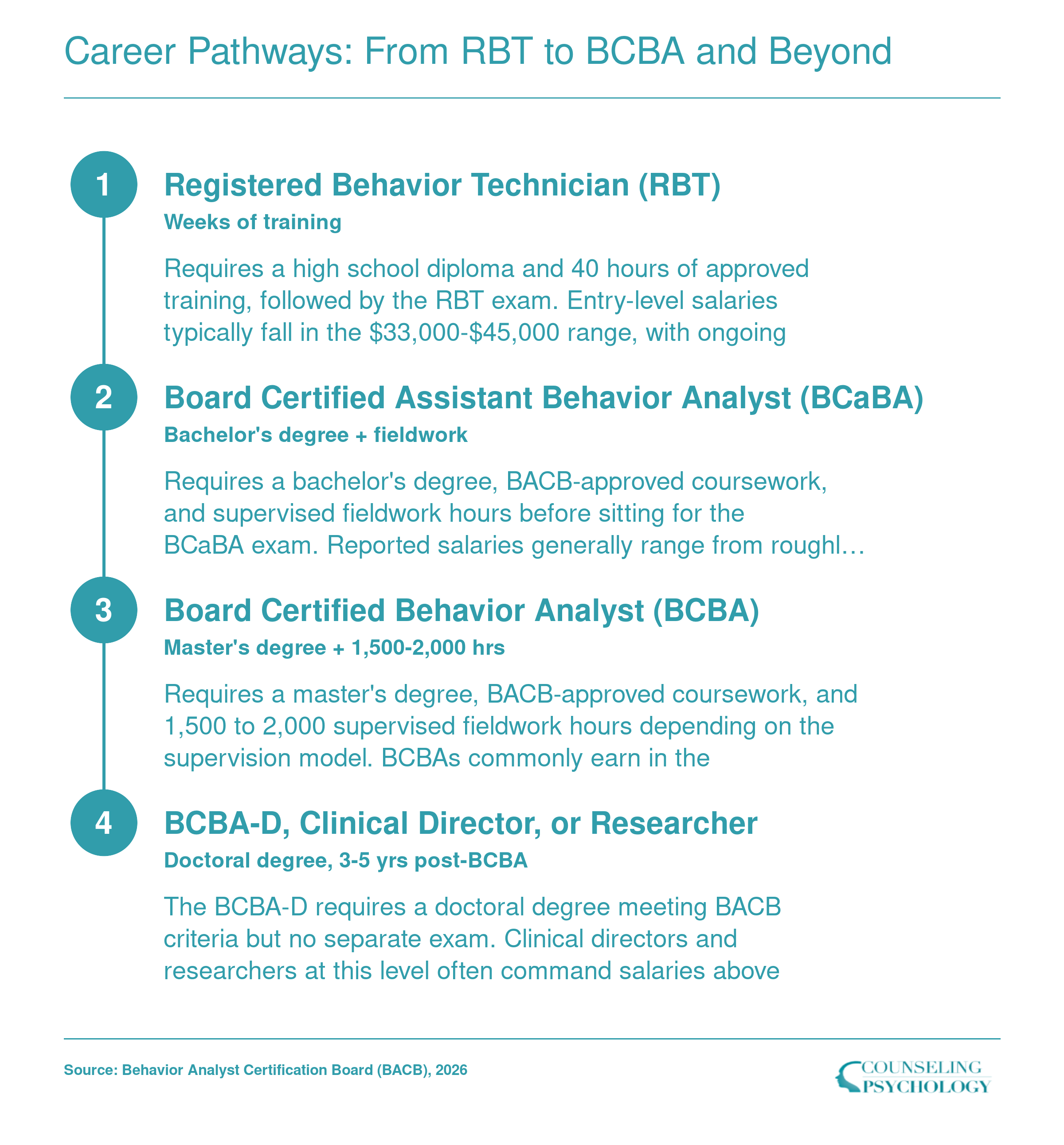 Four-step ABA credential ladder from RBT through BCBA-D showing timelines and approximate salary ranges at each level