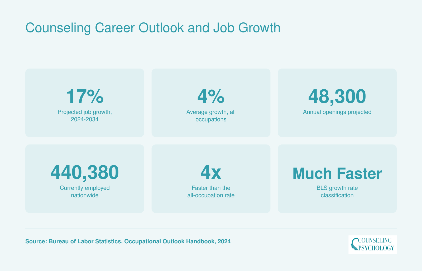 Substance abuse, behavioral disorder, and mental health counselors projected 17% job growth 2024 to 2034, with 48,300 annual openings and 440,380 employed nationally