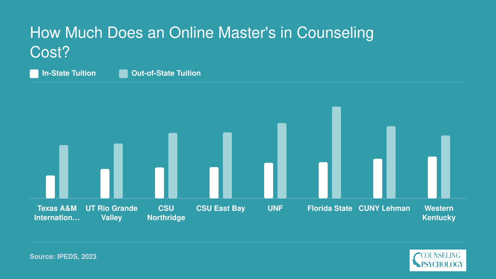 Annual in-state versus out-of-state tuition at eight top online counseling master's programs, ranging from $6,650 to $26,707