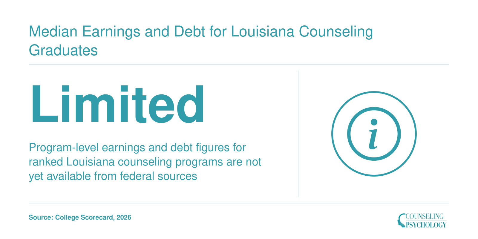 Notice that program-level median earnings and debt data for Louisiana counseling graduates are not yet published by the College Scorecard