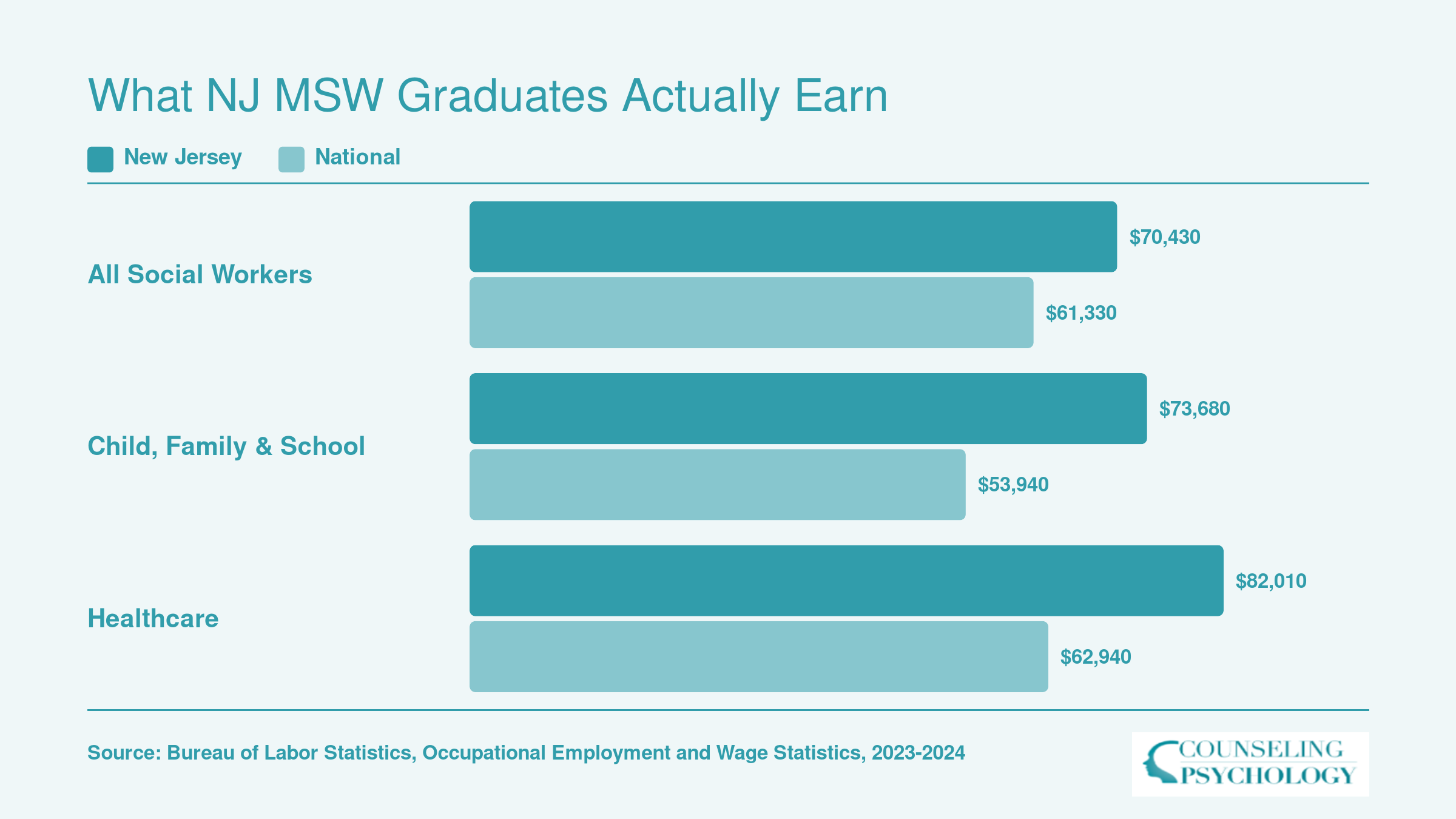 New Jersey social worker wages compared to national figures: $70,430 vs $61,330 overall, $73,680 vs $53,940 for child and family, $82,010 vs $62,940 for healthcare