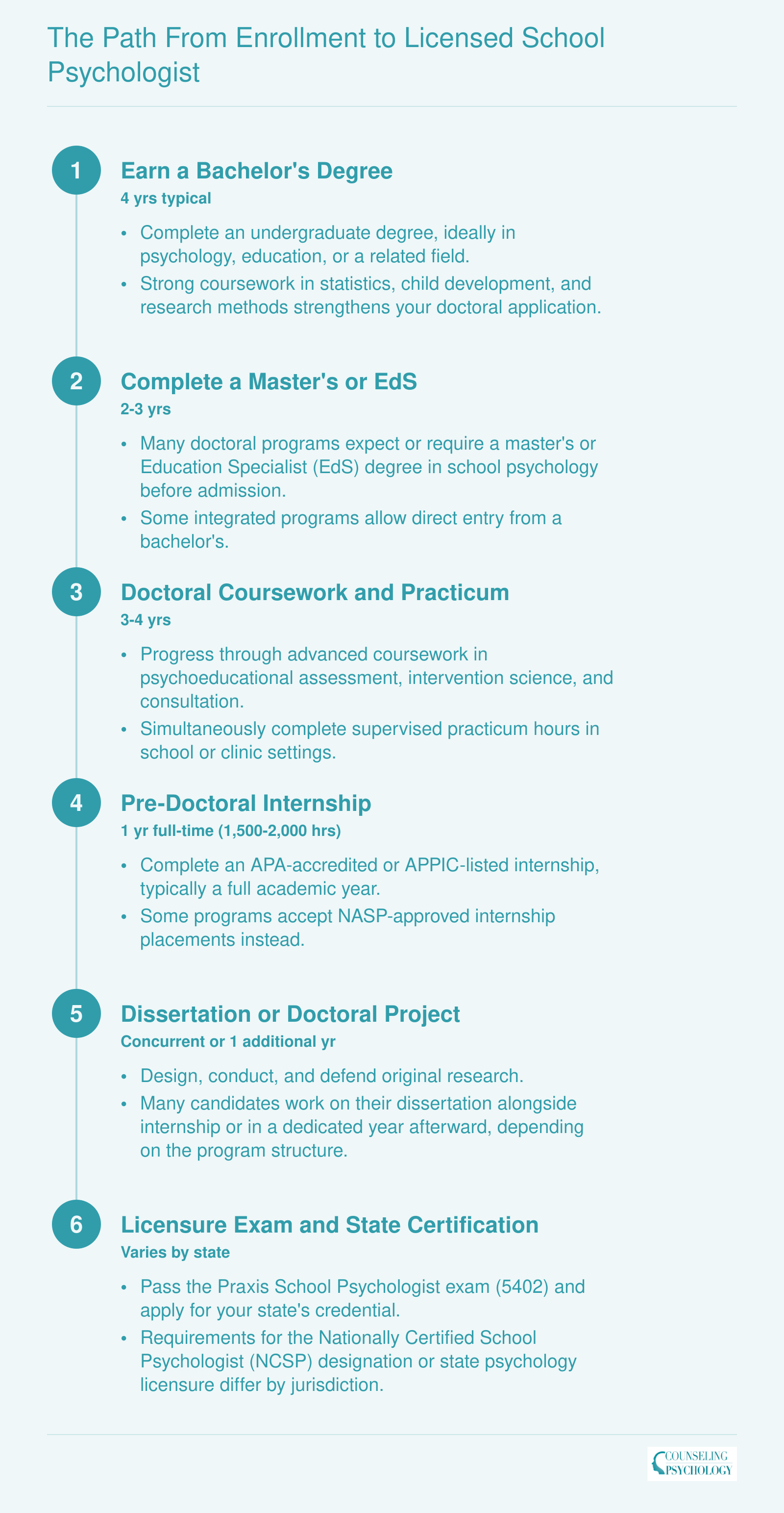 Six-step timeline from bachelor's degree through doctoral program and internship to Praxis exam and state licensure for school psychologists