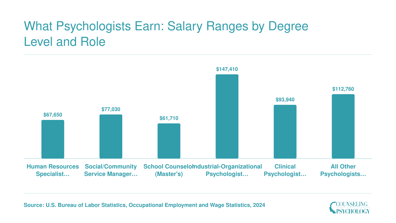 National median salaries for six psychology-related roles ranging from $61,710 for school counselors to $147,410 for industrial-organizational psychologists, 2024 BLS data