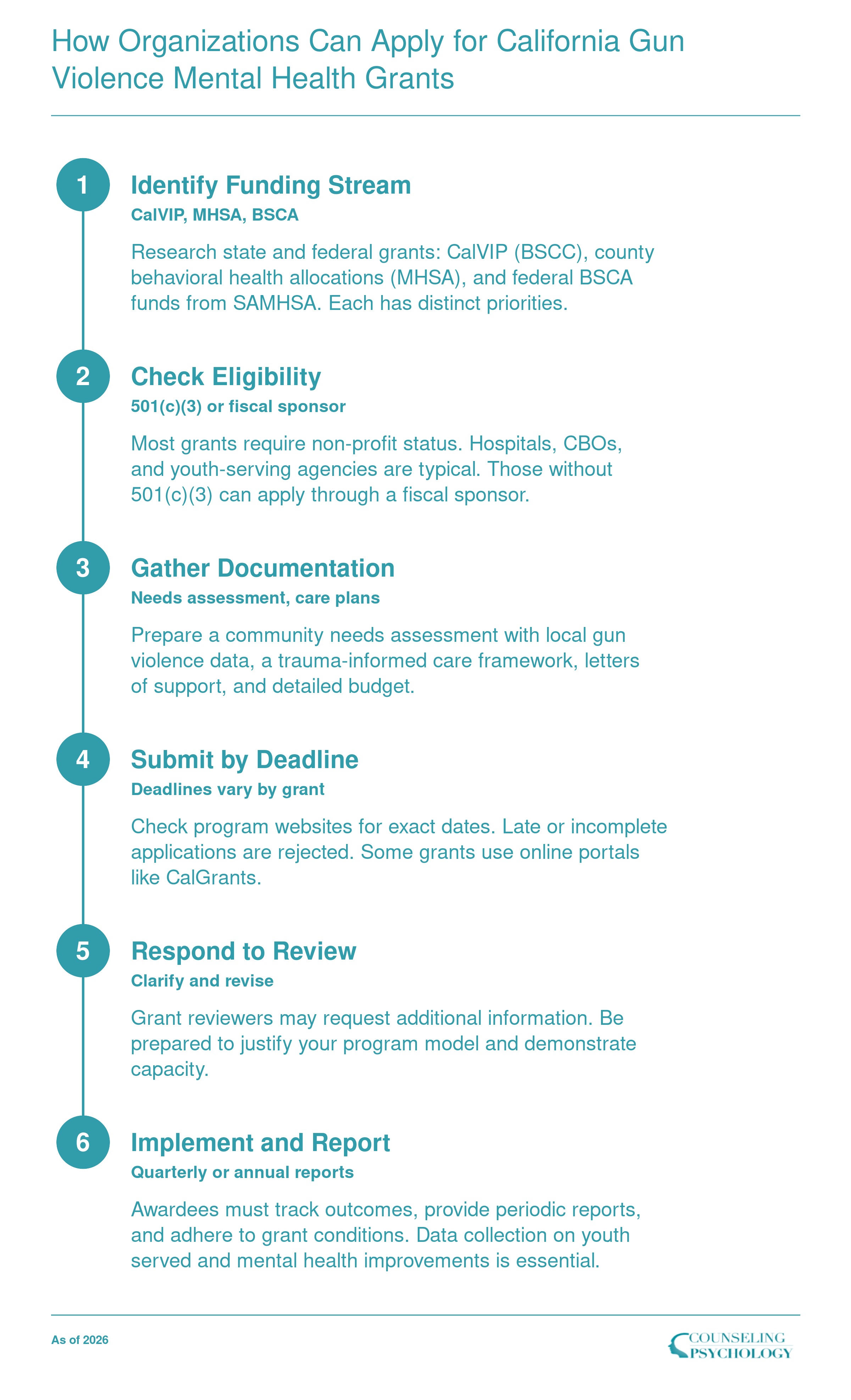 Six-step application process for organizations to apply for California gun violence mental health grants, including CalVIP and MHSA.