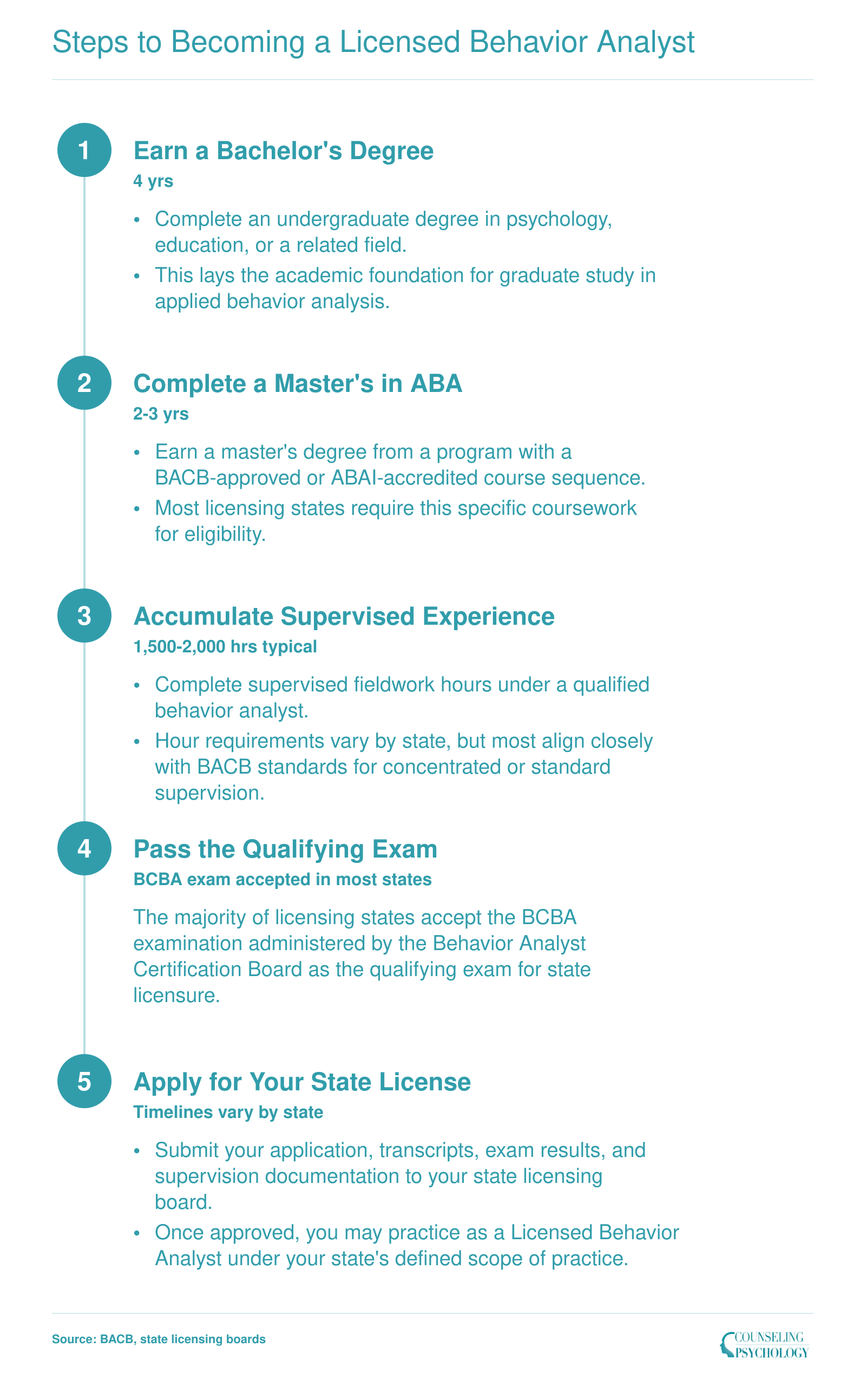 Five step credentialing path from bachelor's degree through master's in ABA, supervised experience, BCBA exam, and state license application