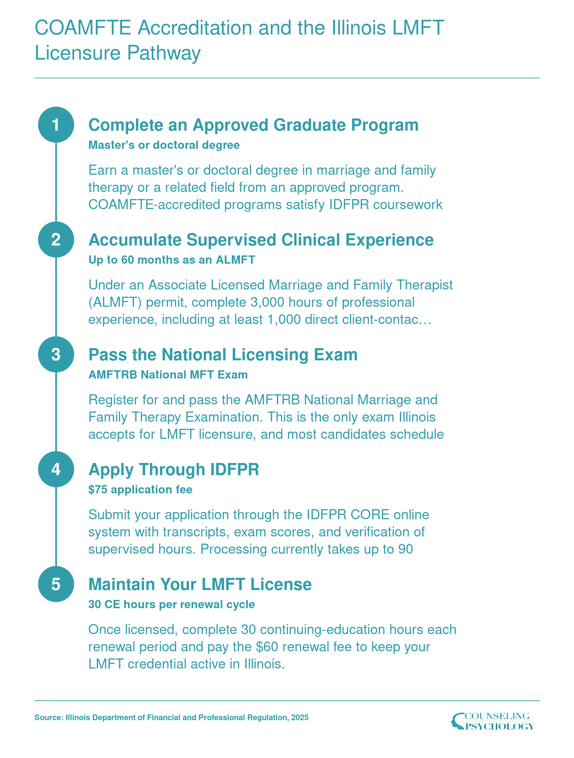 Five-step Illinois LMFT licensure sequence from graduate program through supervised hours, exam, and IDFPR application to full licensure