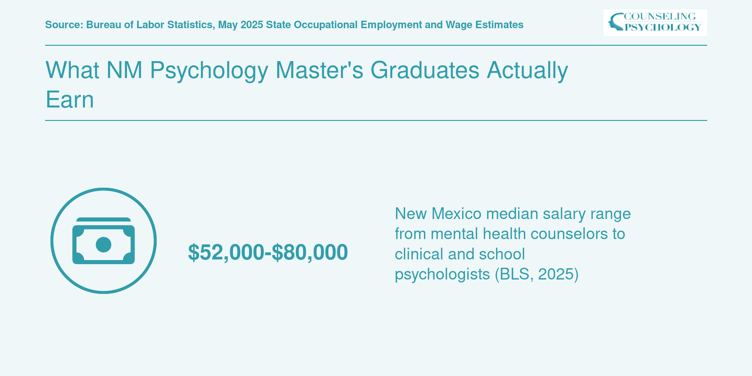 New Mexico median wages for mental health counselors at $52,000-$53,000 and clinical or school psychologists at $79,000-$80,000 in 2025